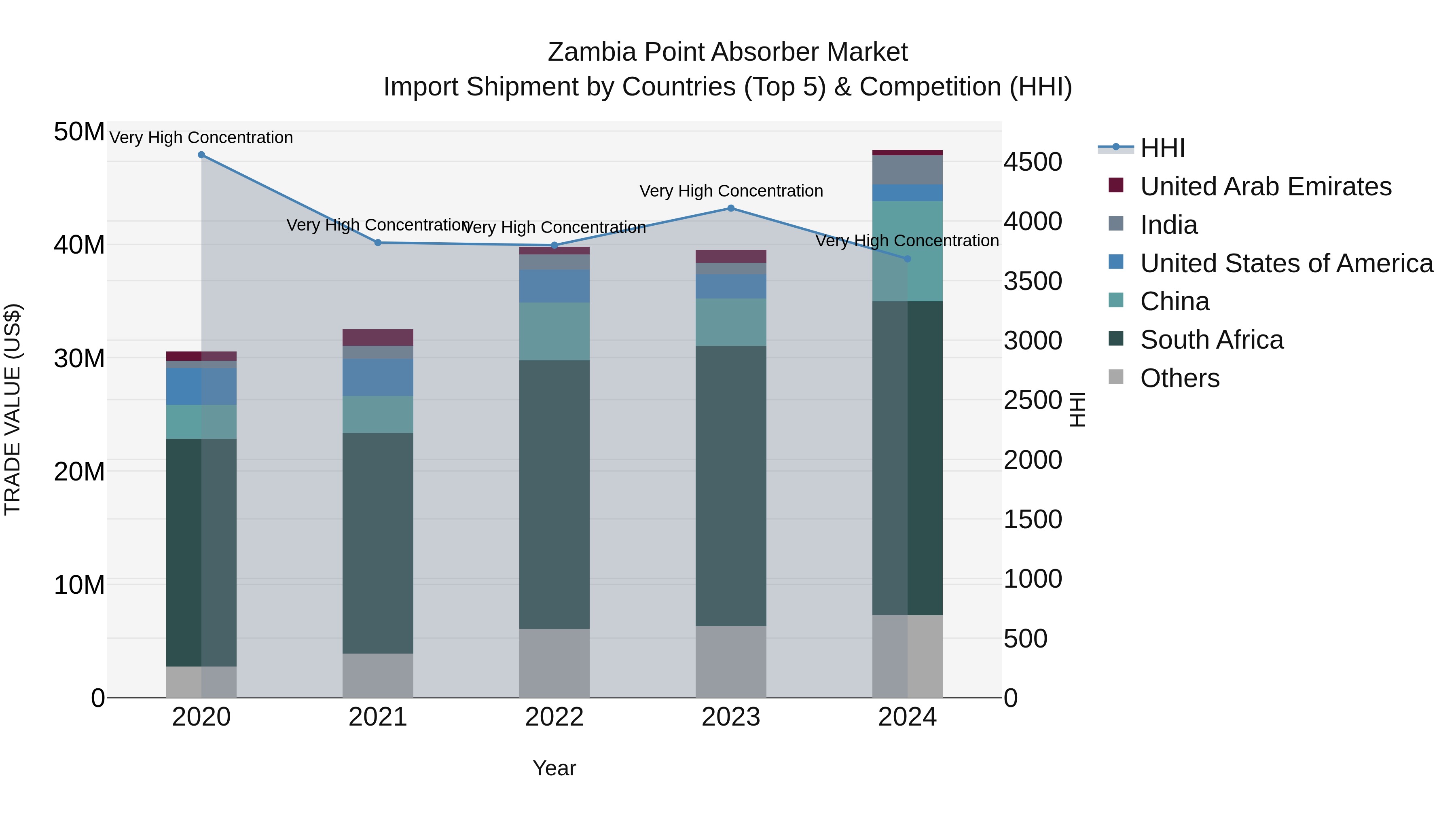 Zambia Point Absorber Market: Top 5 Importing Countries and Market Competition (HHI) Analysis