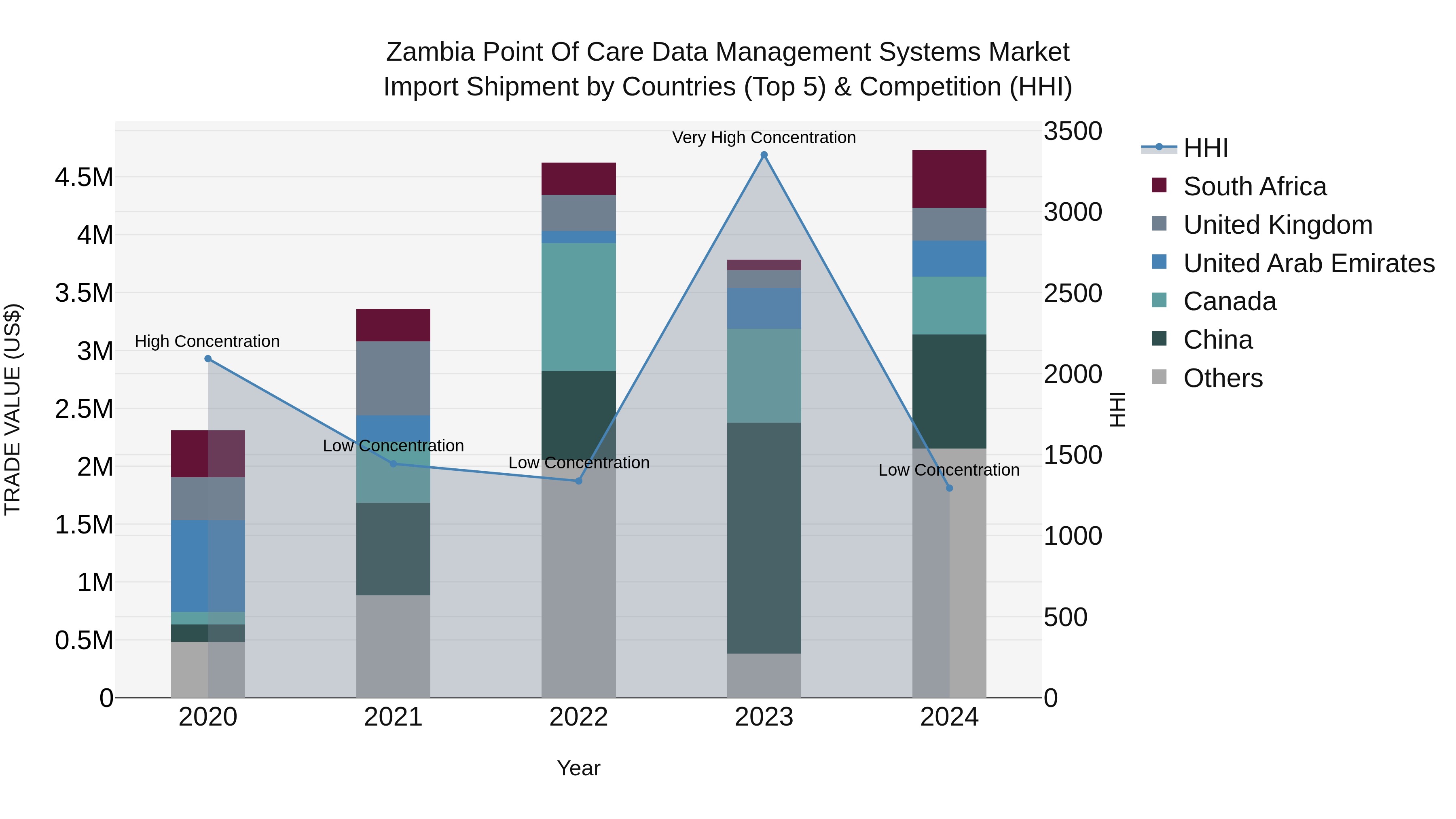 Zambia Point of Care Data Management Systems Market: Top 5 Importing Countries and Market Competition (HHI) Analysis