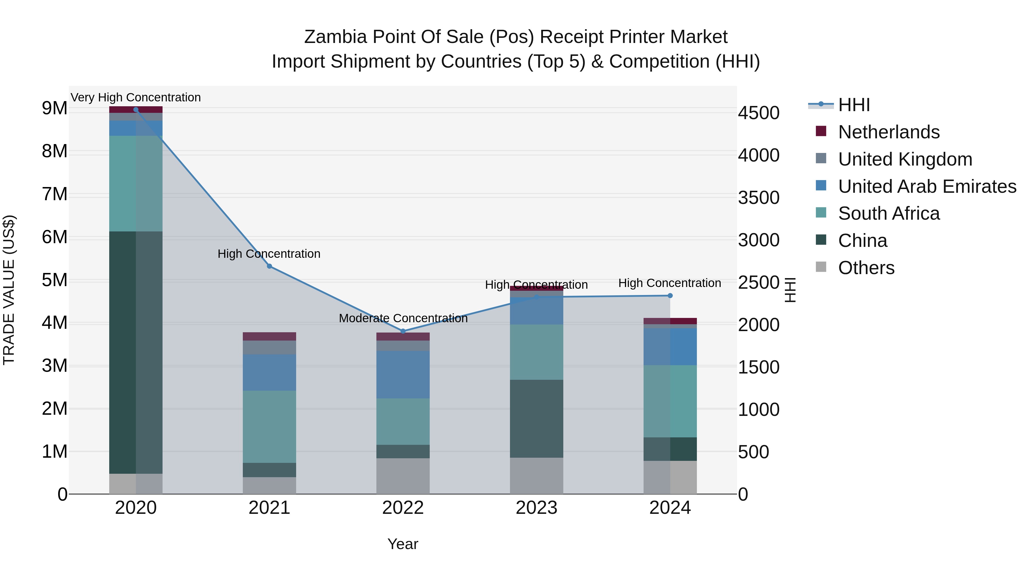 Zambia Point of Sale (Pos) Receipt Printer Market: Top 5 Importing Countries and Market Competition (HHI) Analysis
