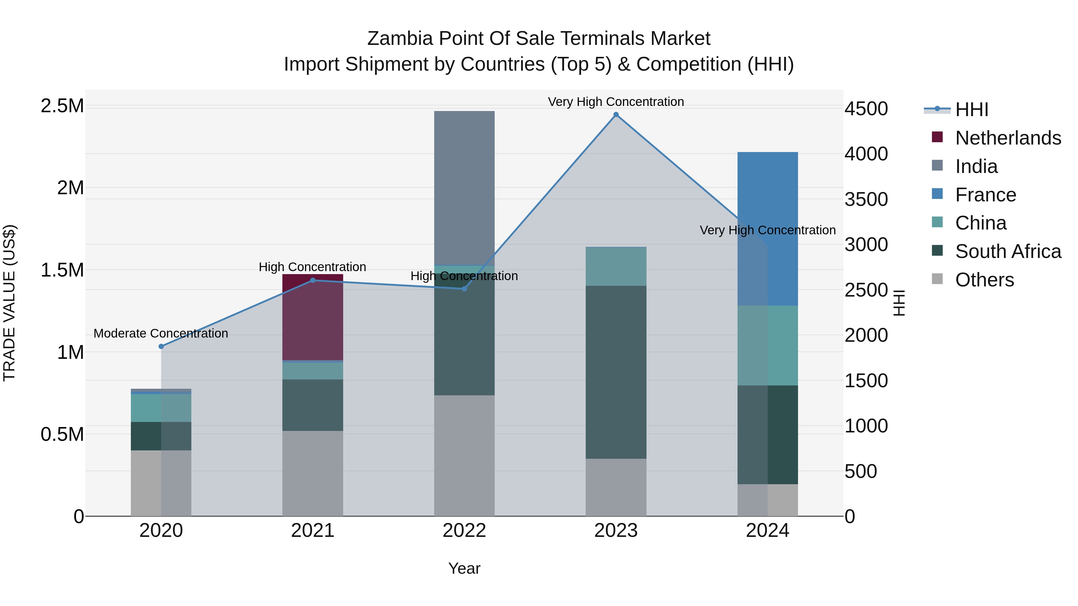 Zambia Point of Sale Terminals Market: Top 5 Importing Countries and Market Competition (HHI) Analysis