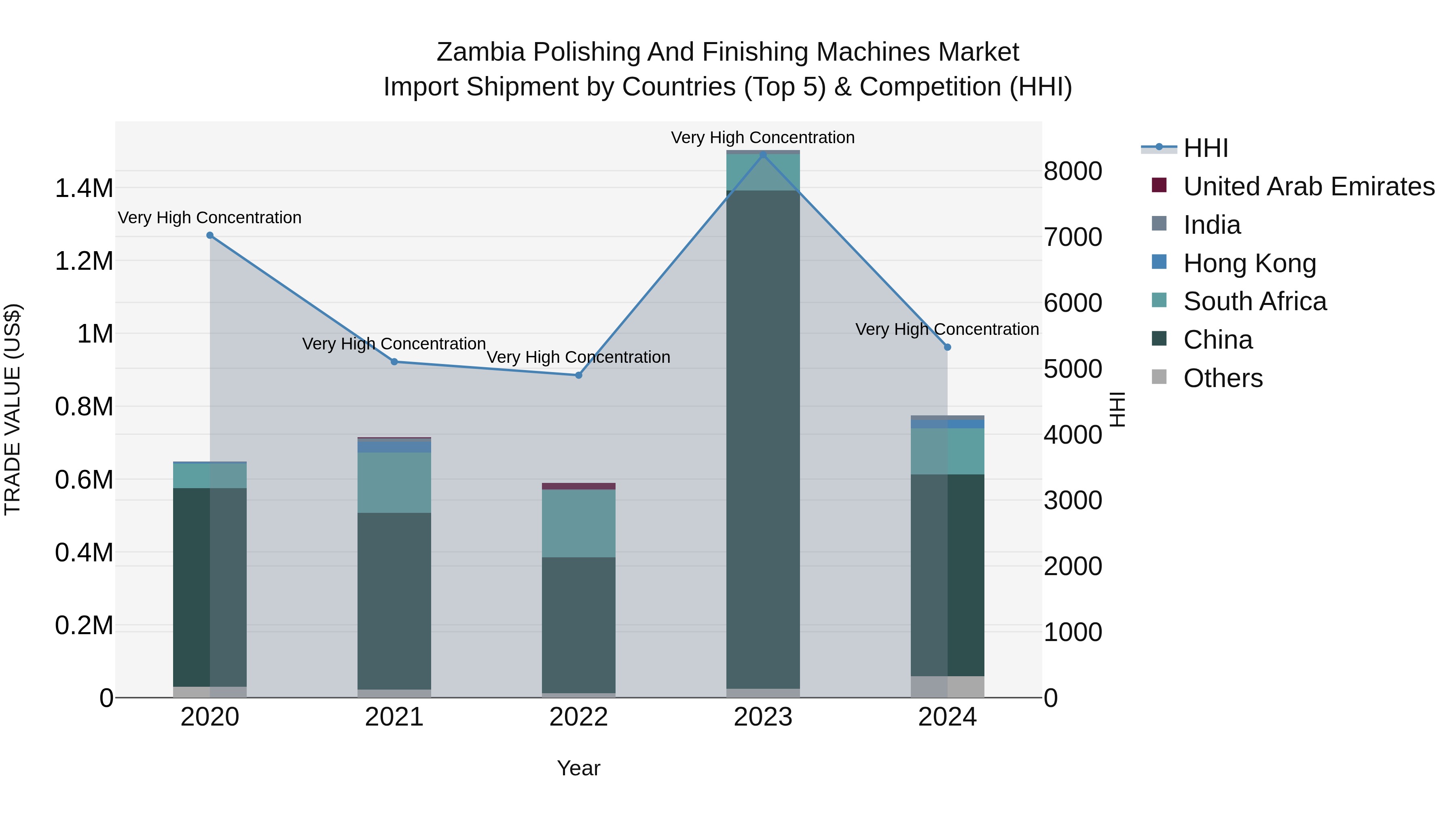 Zambia Polishing and Finishing Machines Market: Top 5 Importing Countries and Market Competition (HHI) Analysis