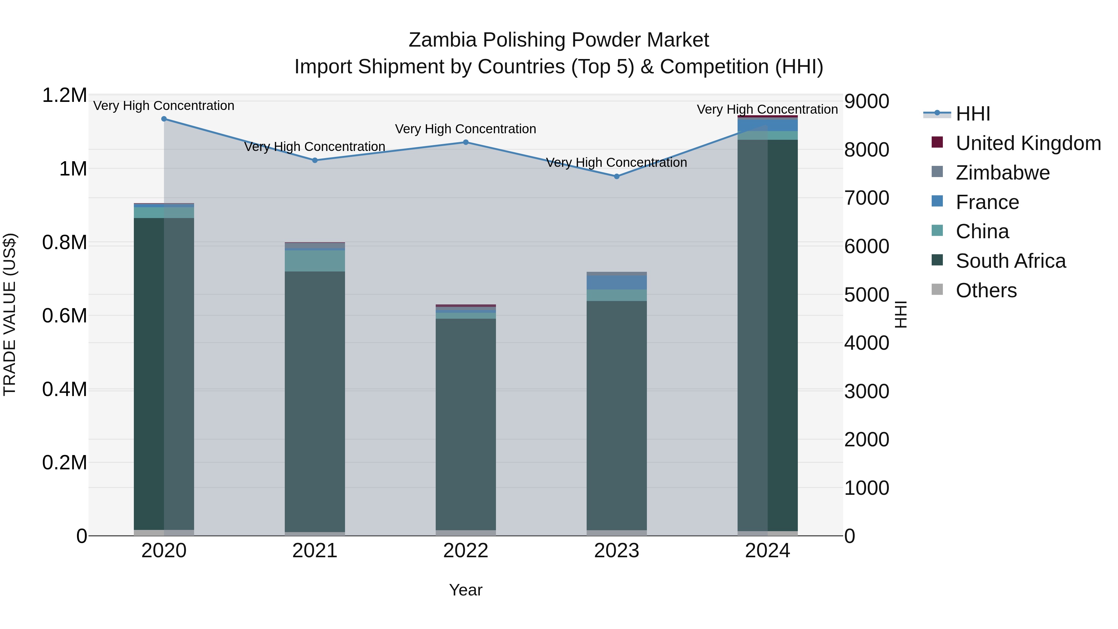 Zambia Polishing Powder Market: Top 5 Importing Countries and Market Competition (HHI) Analysis