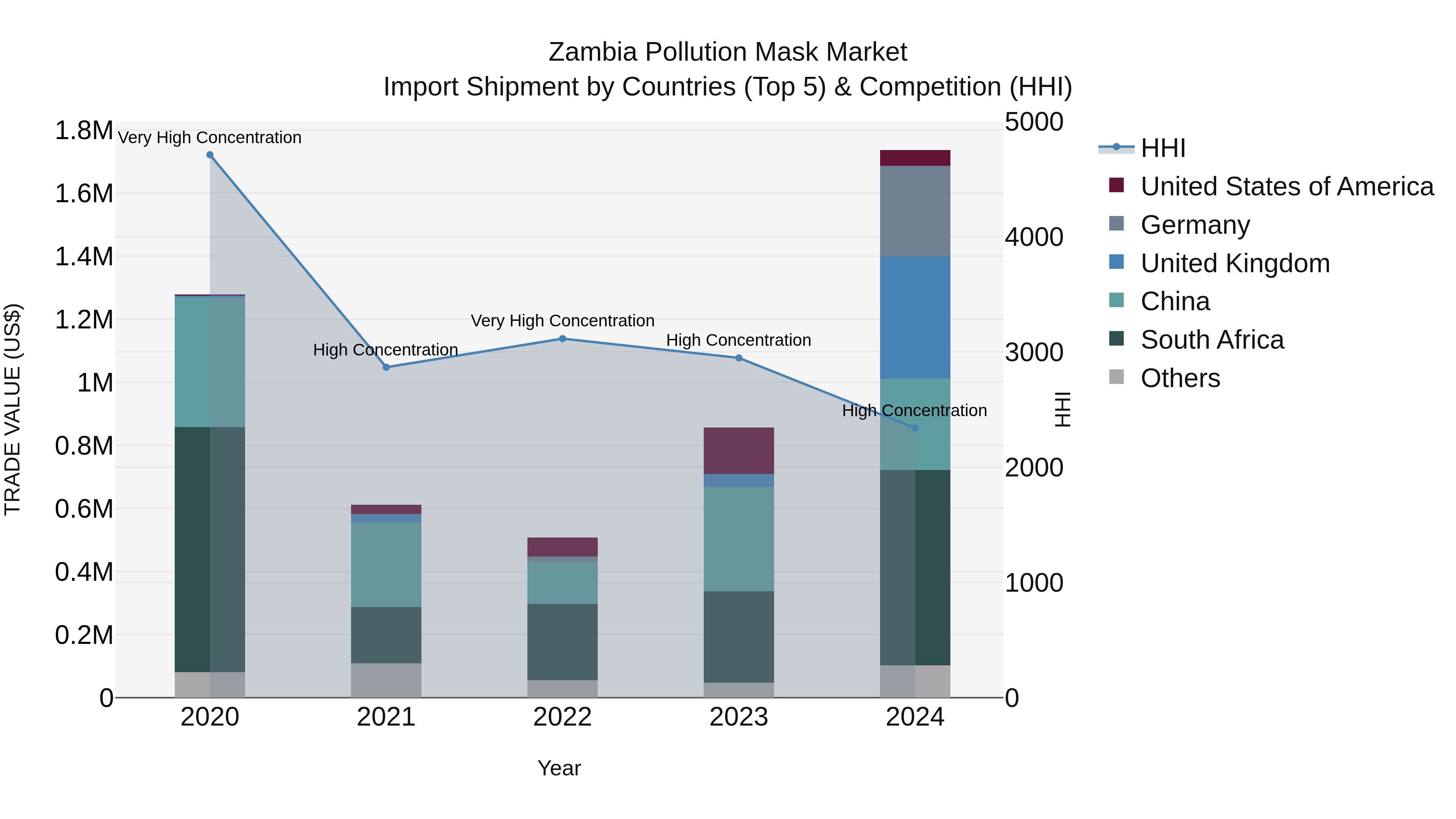 Zambia Pollution Mask Market: Top 5 Importing Countries and Market Competition (HHI) Analysis