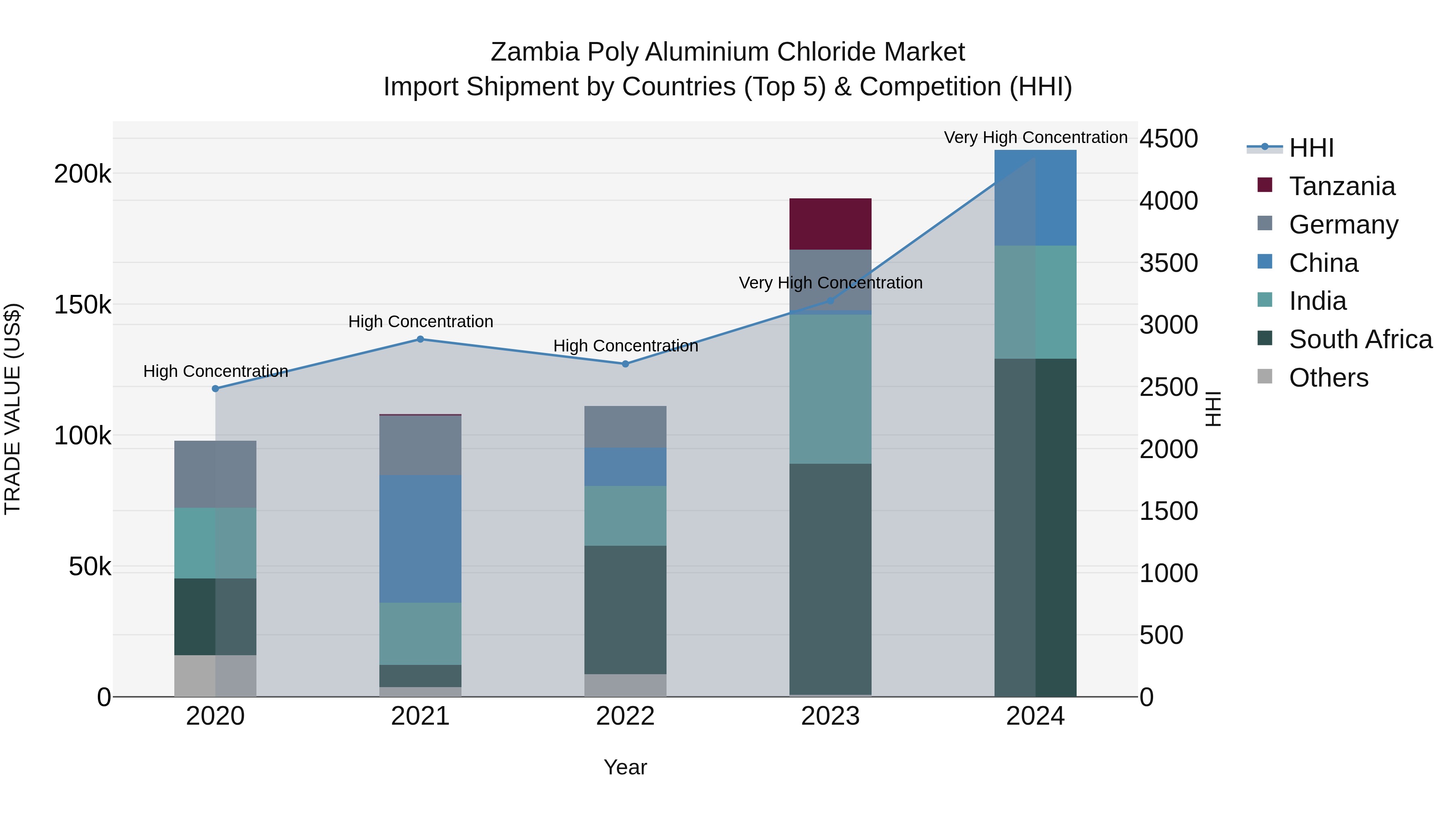 Zambia Poly Aluminium Chloride Market: Top 5 Importing Countries and Market Competition (HHI) Analysis