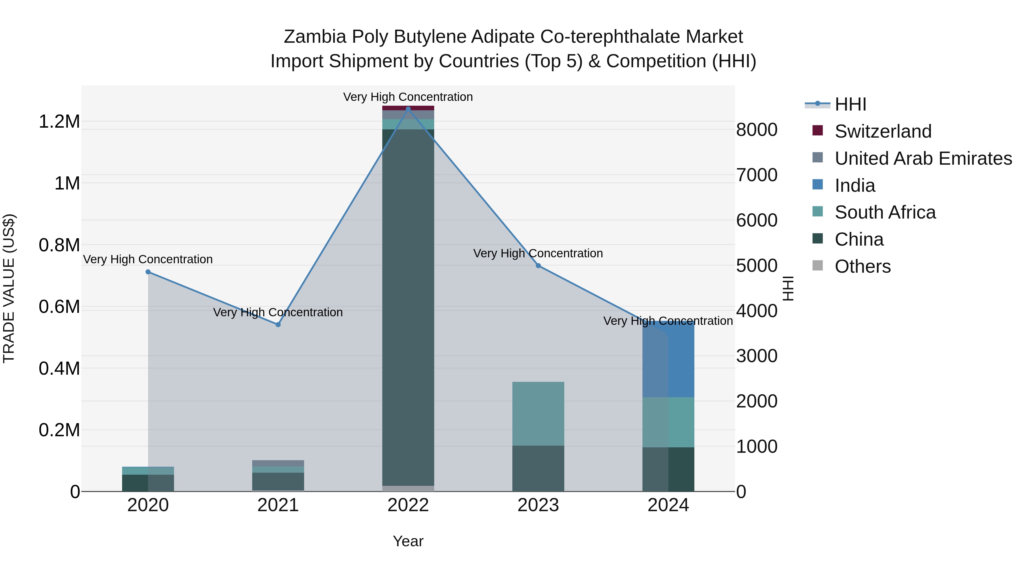 Zambia Poly Butylene Adipate Co-terephthalate Market: Top 5 Importing Countries and Market Competition (HHI) Analysis