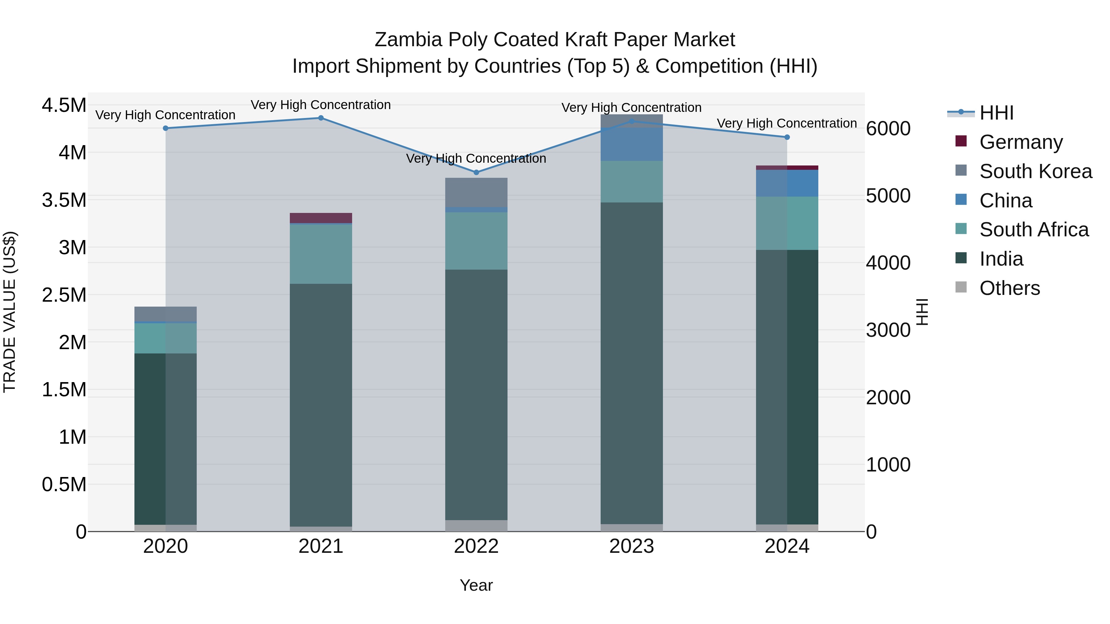 Zambia Poly Coated Kraft Paper Market: Top 5 Importing Countries and Market Competition (HHI) Analysis