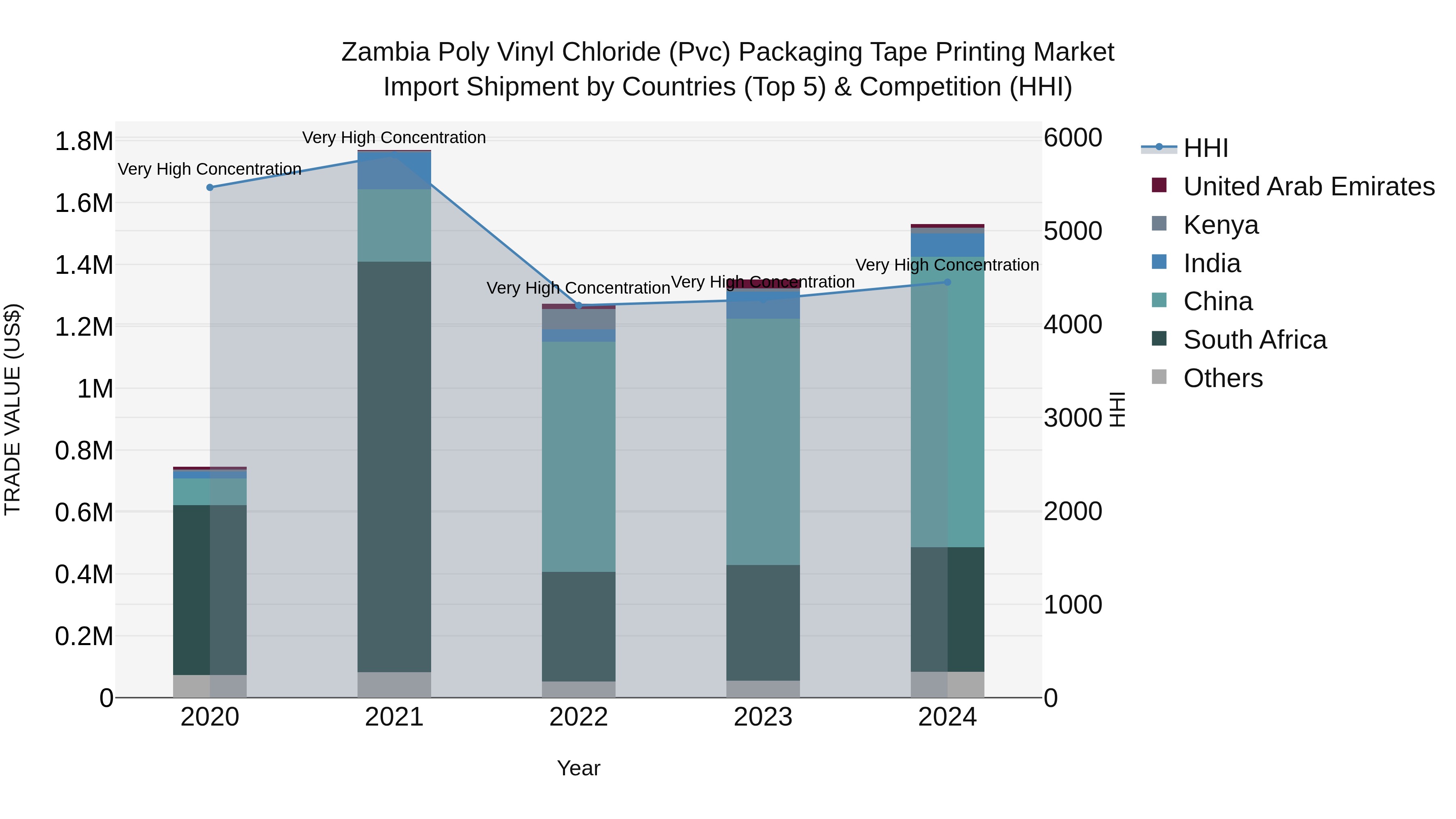 Zambia Poly Vinyl Chloride (Pvc) Packaging Tape Printing Market: Top 5 Importing Countries and Market Competition (HHI) Analysis