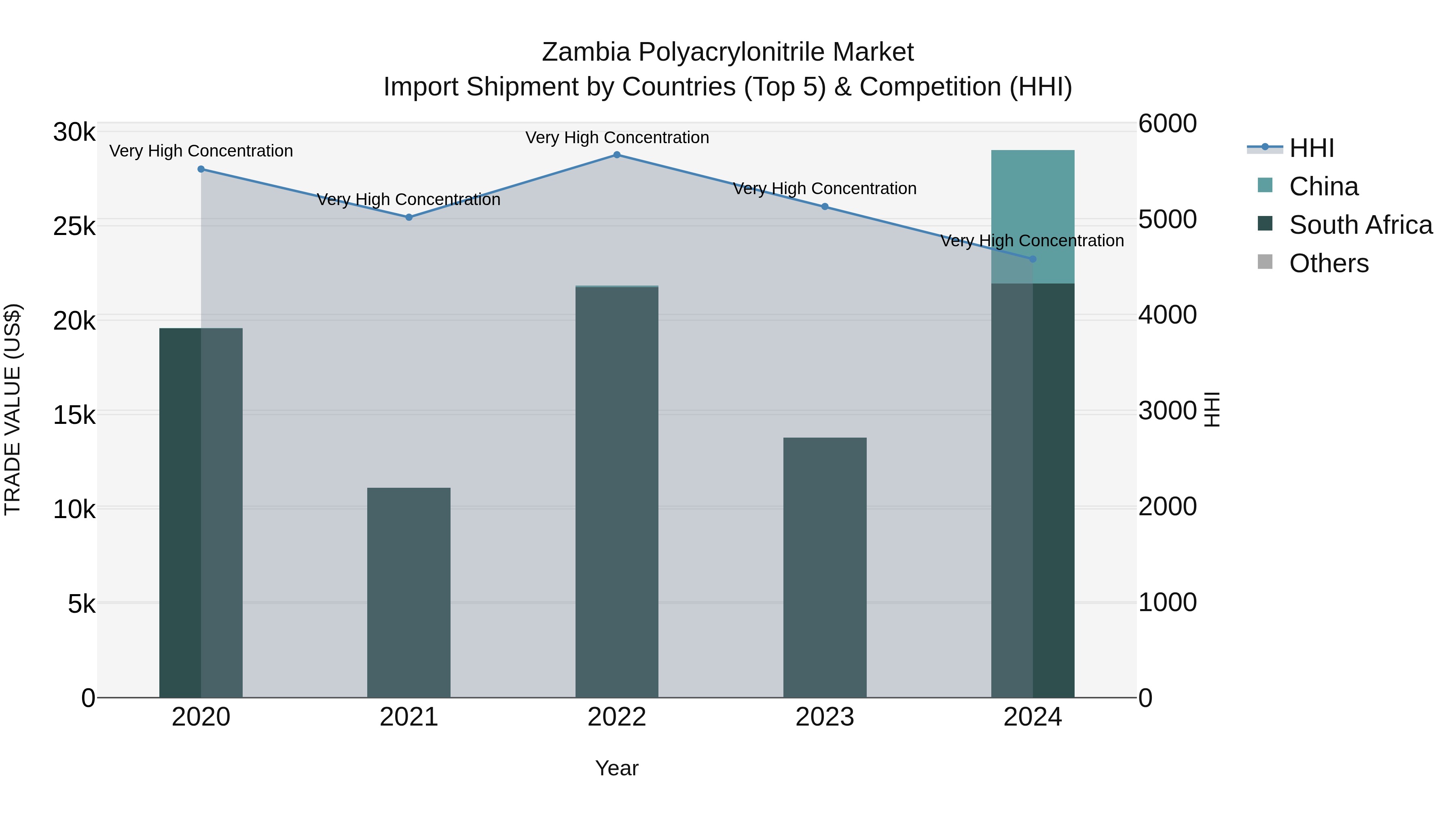 Zambia Polyacrylonitrile Market: Top 5 Importing Countries and Market Competition (HHI) Analysis