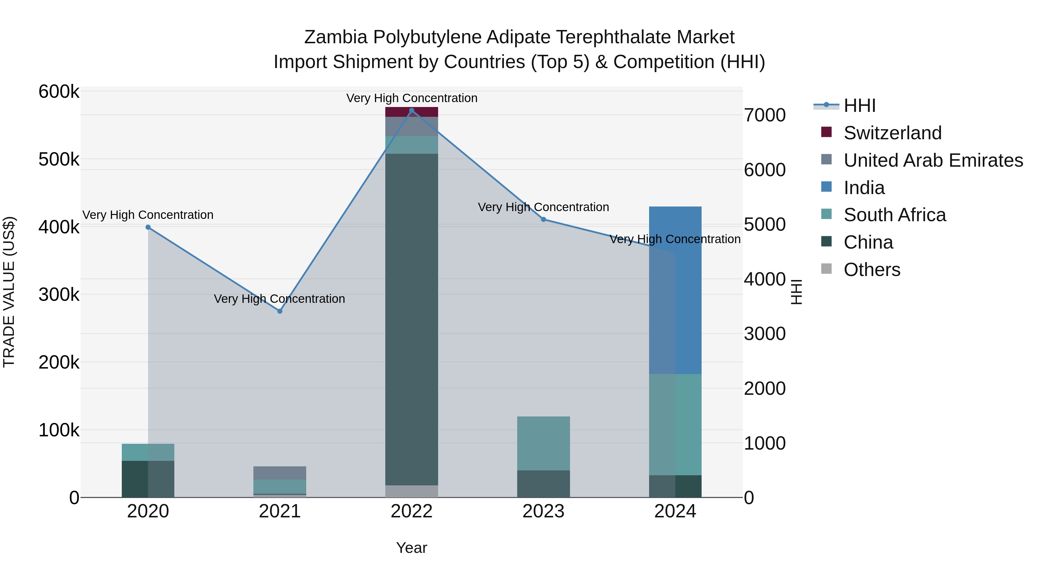 Zambia Polybutylene Adipate Terephthalate Market: Top 5 Importing Countries and Market Competition (HHI) Analysis
