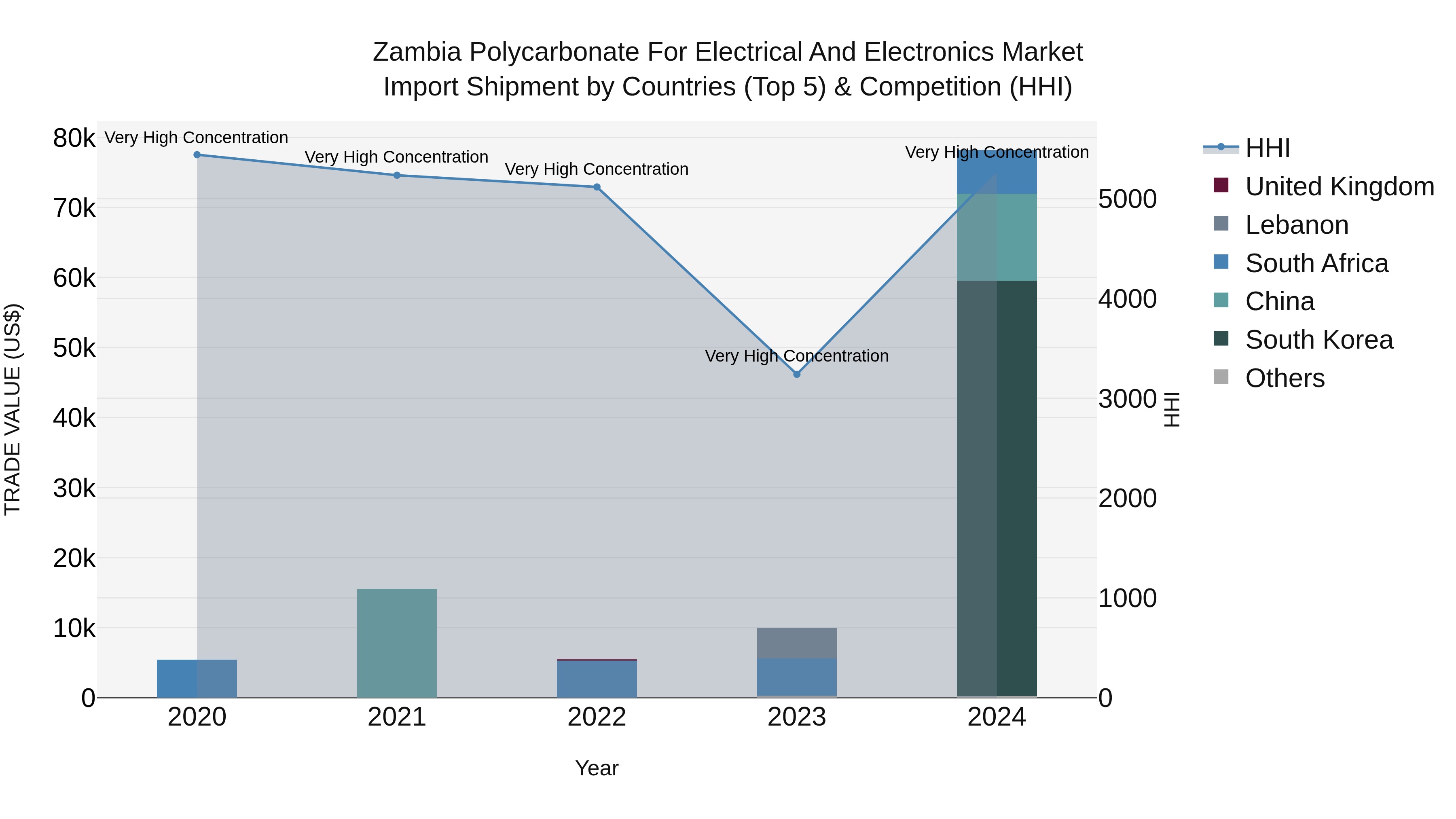 Zambia Polycarbonate for Electrical and Electronics Market: Top 5 Importing Countries and Market Competition (HHI) Analysis