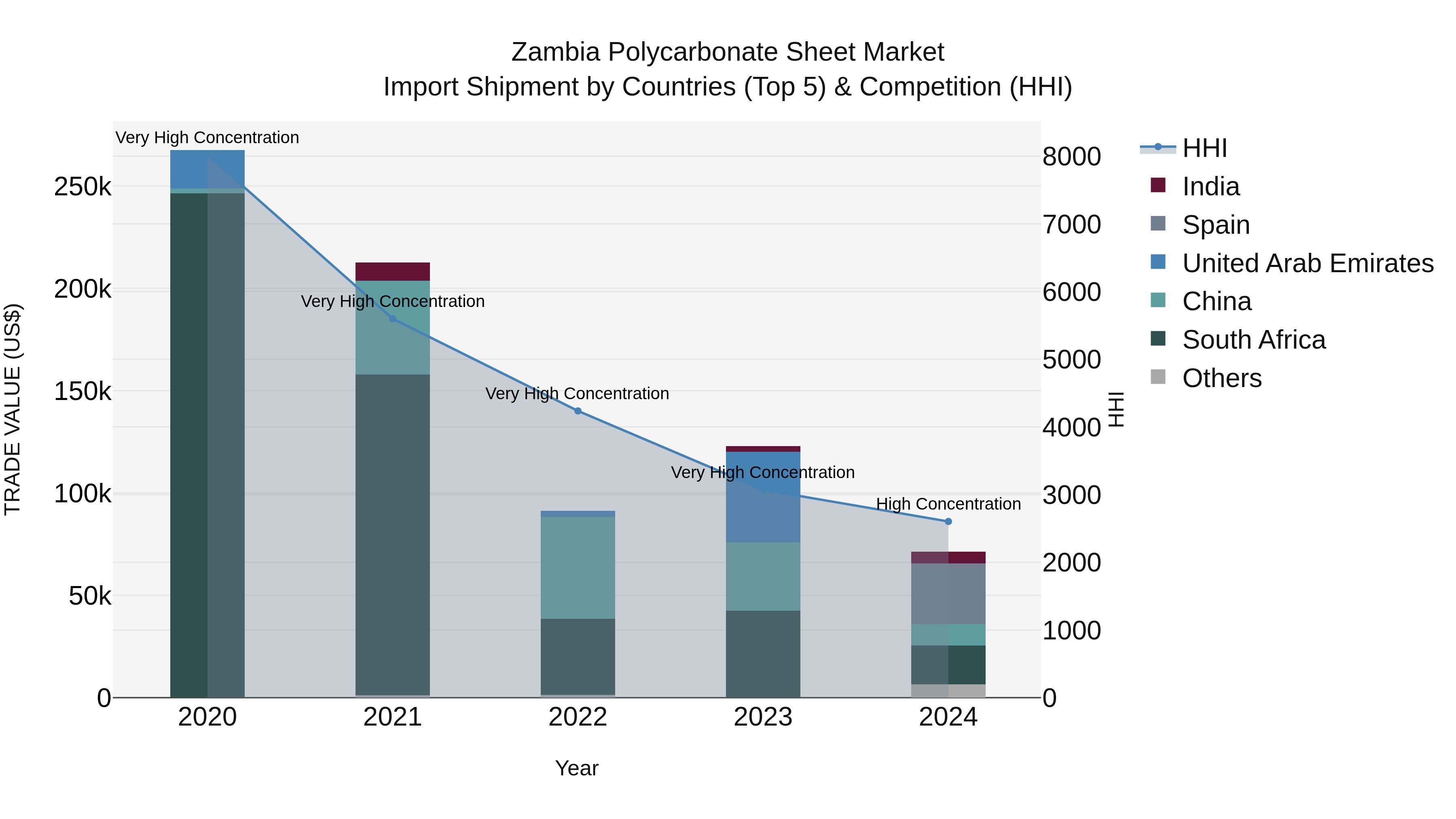 Zambia Polycarbonate Sheet Market: Top 5 Importing Countries and Market Competition (HHI) Analysis