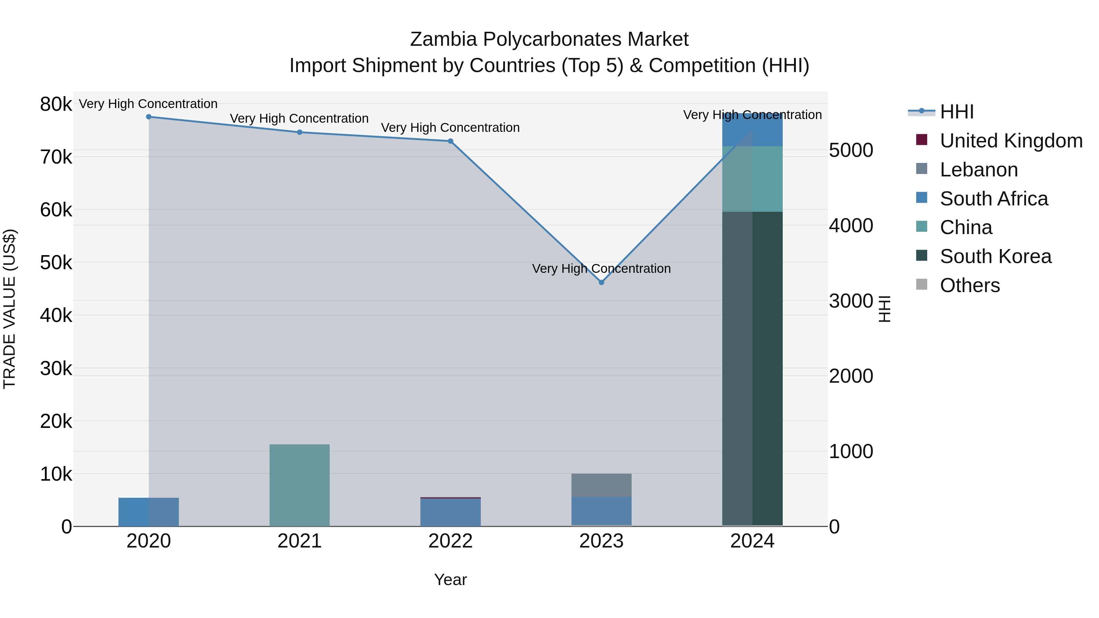 Zambia Polycarbonates Market: Top 5 Importing Countries and Market Competition (HHI) Analysis