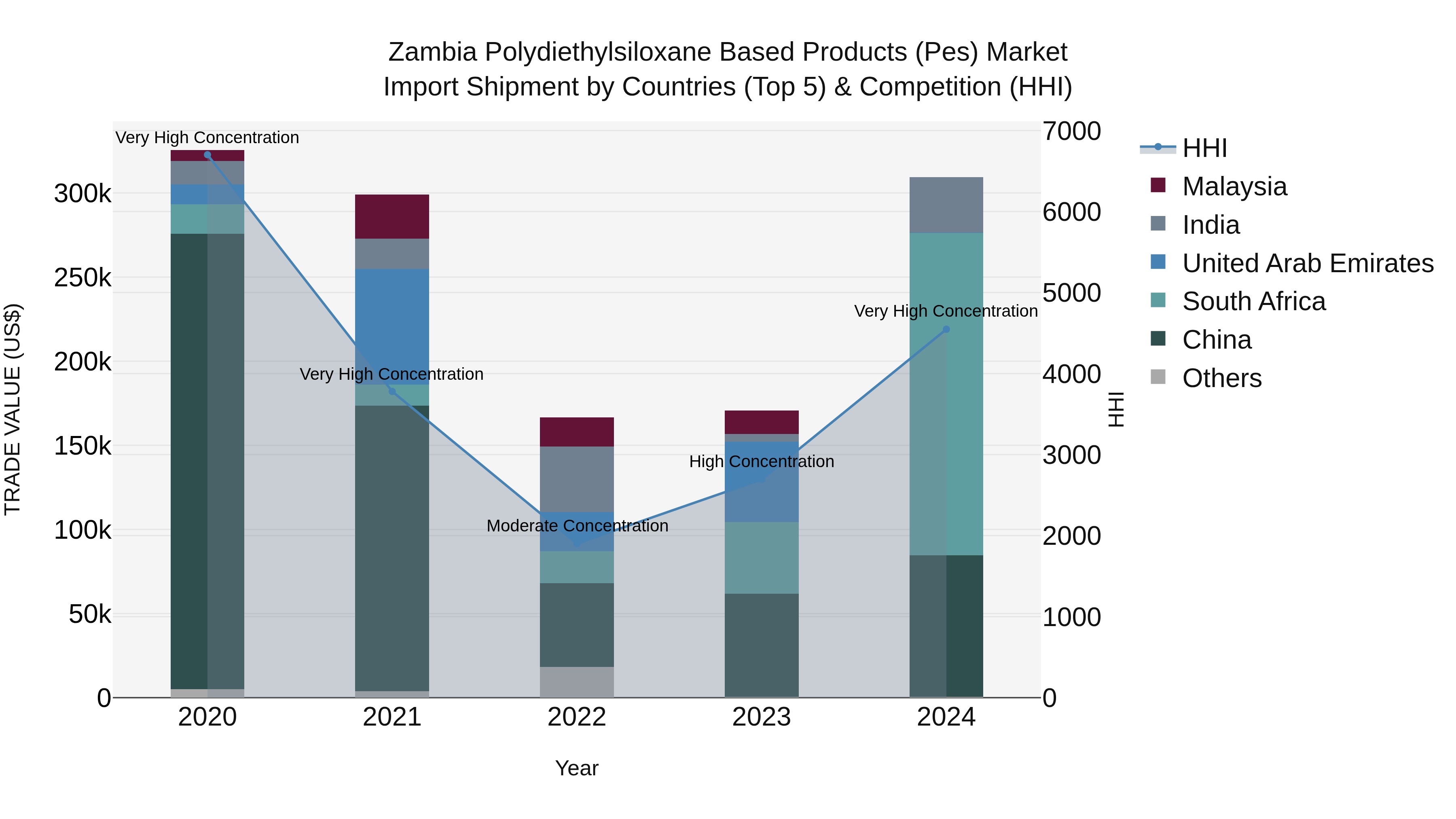 Zambia Polydiethylsiloxane Based Products (Pes) Market: Top 5 Importing Countries and Market Competition (HHI) Analysis