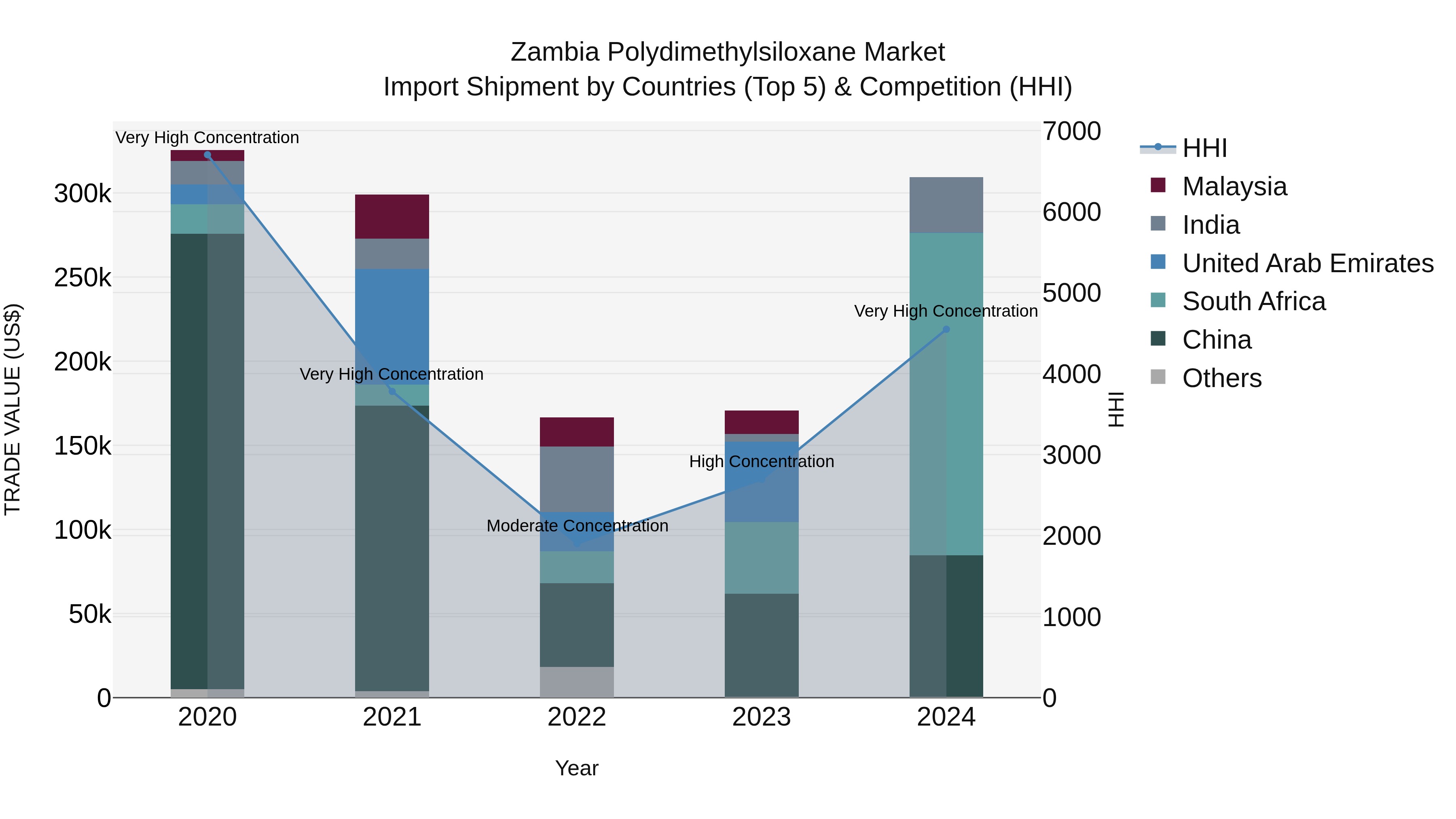 Zambia Polydimethylsiloxane Market: Top 5 Importing Countries and Market Competition (HHI) Analysis