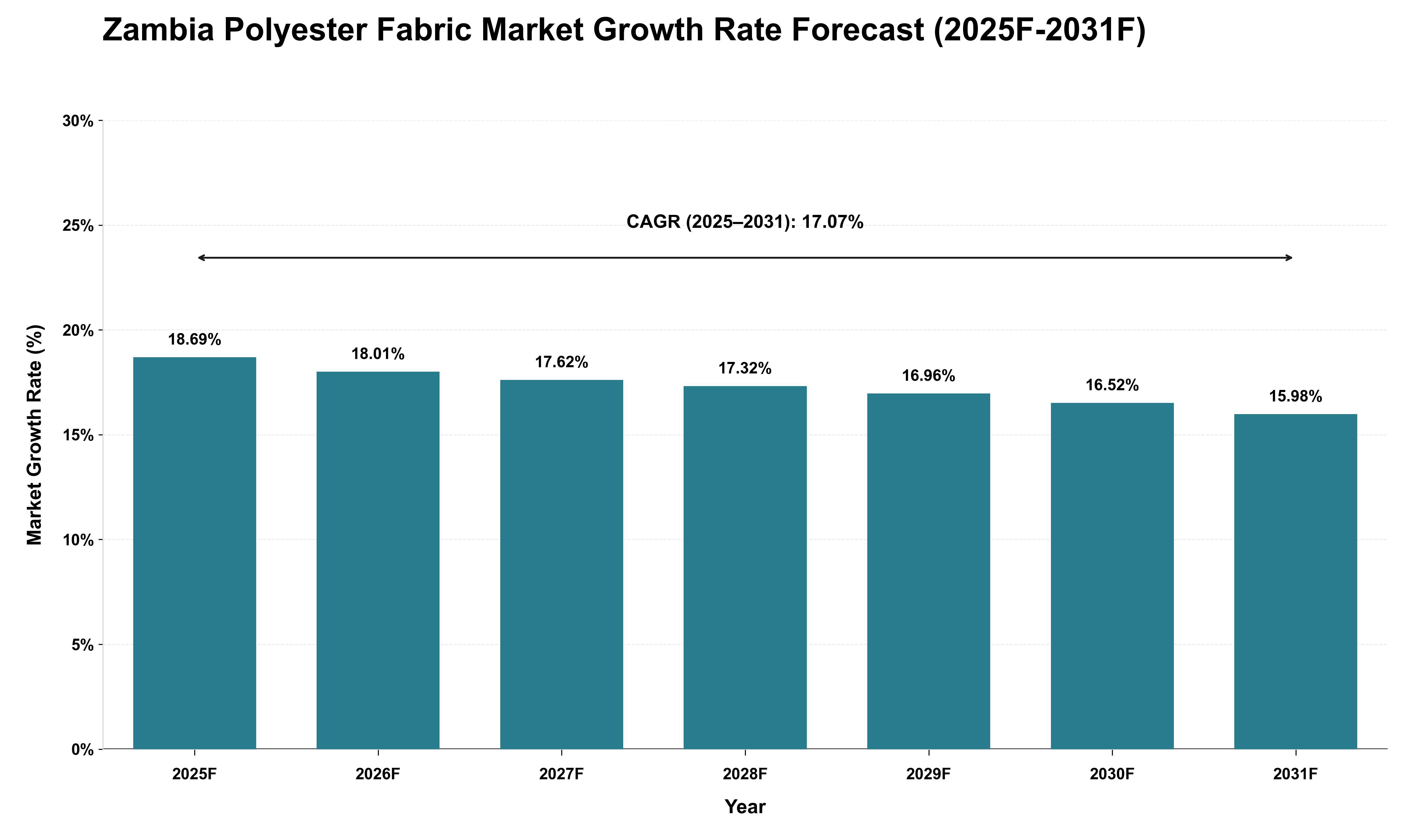 Zambia Polyester Fabric Market Growth Rate Analysis (2025 - 2031)