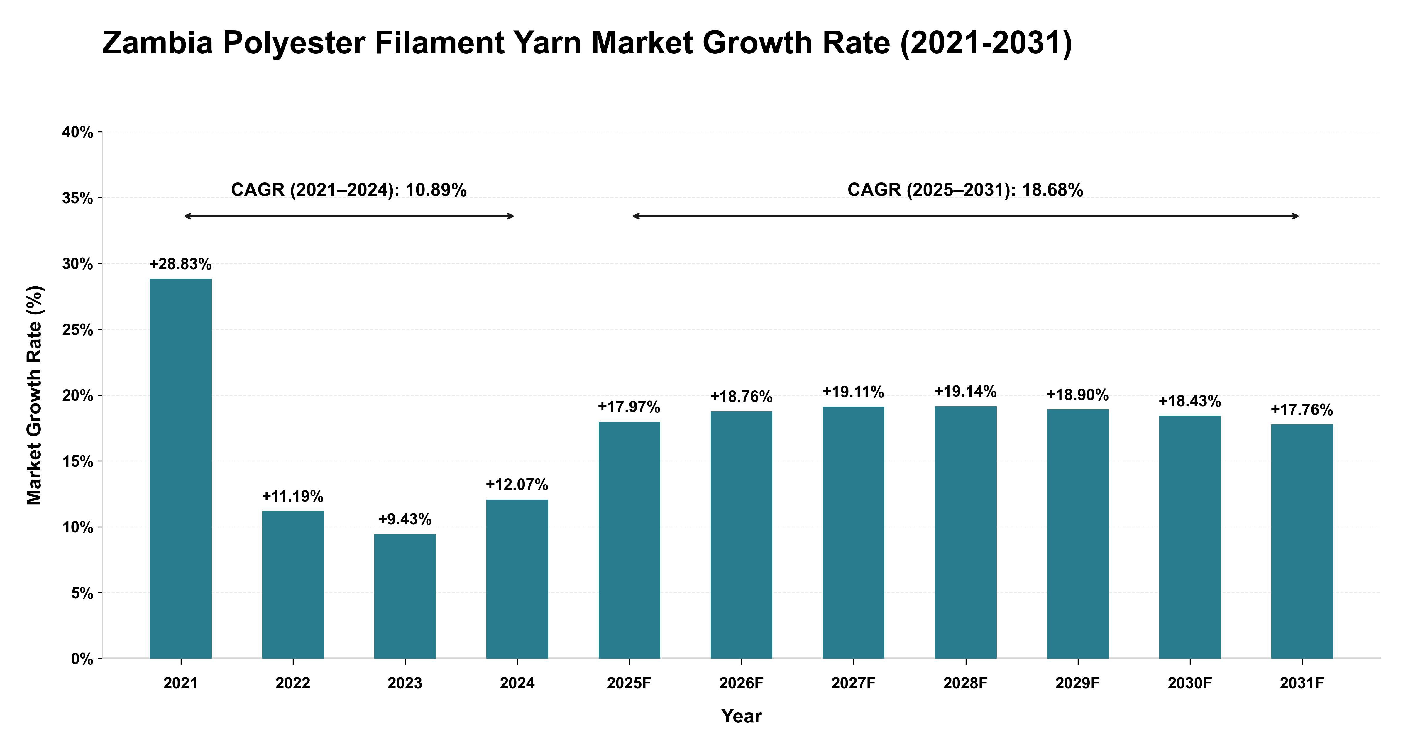 Zambia Polyester Filament Yarn Market Growth Rate Analysis (2021-2031)
