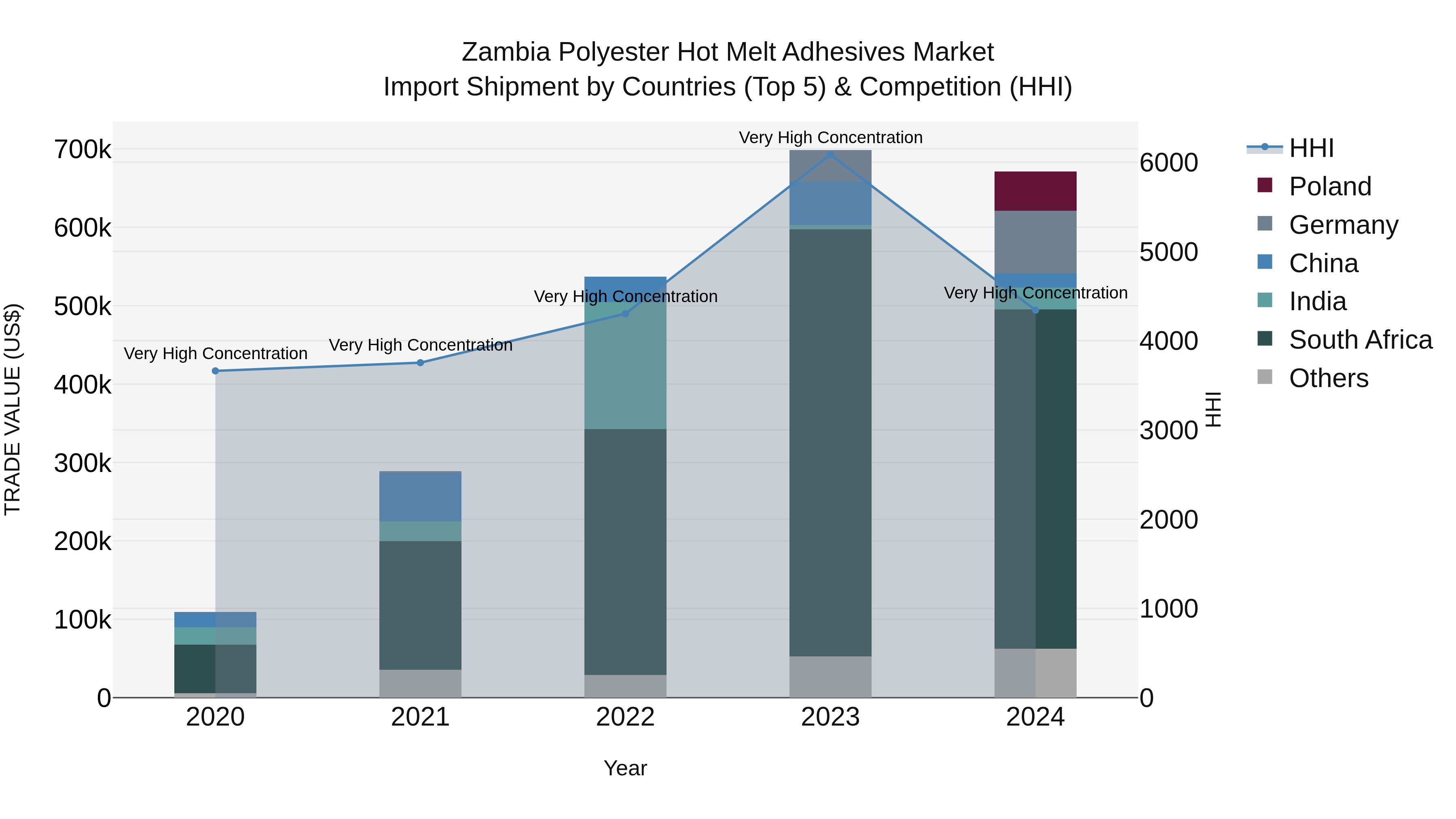 Zambia Polyester Hot Melt Adhesives Market: Top 5 Importing Countries and Market Competition (HHI) Analysis