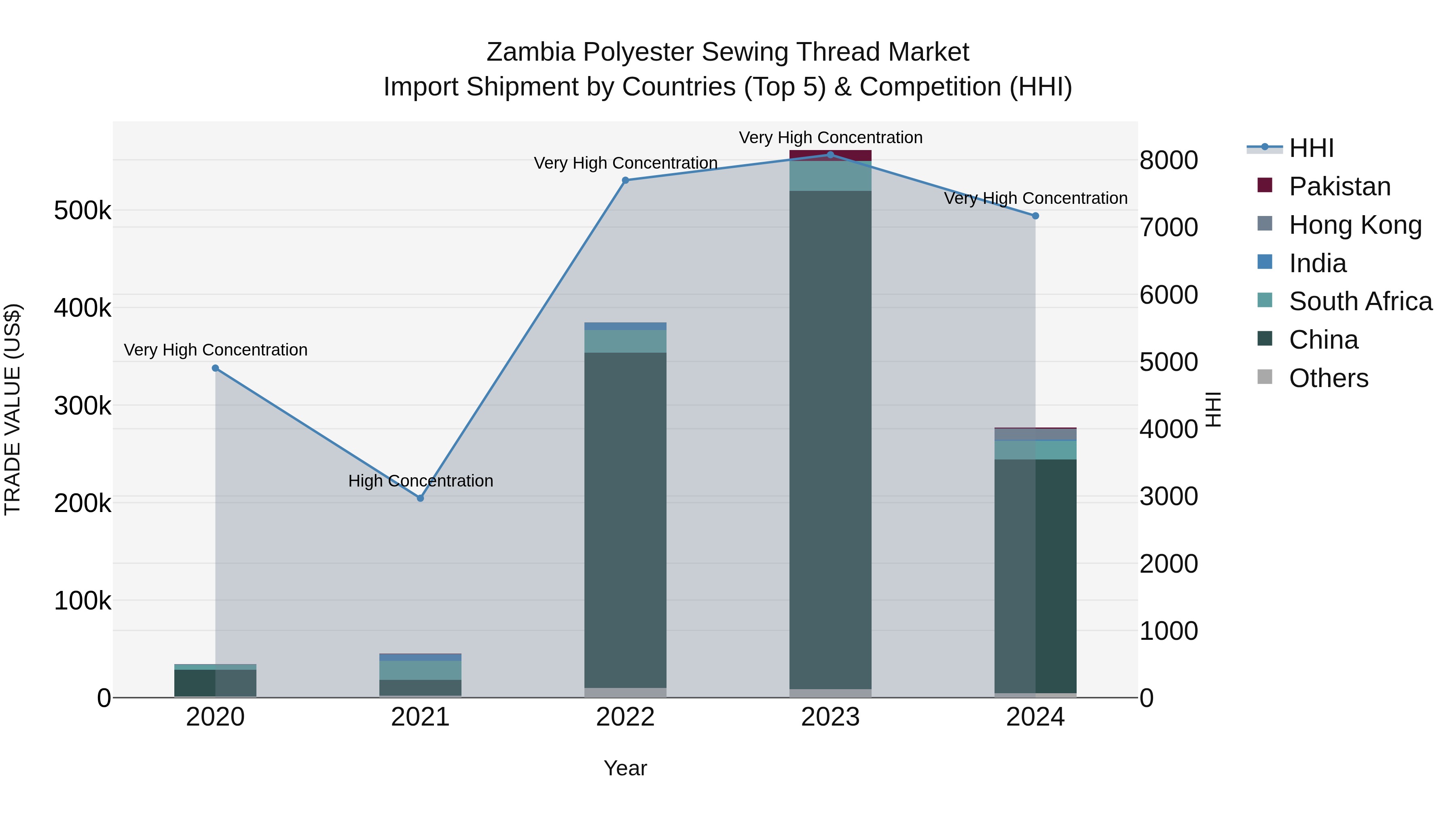 Zambia Polyester Sewing Thread Market: Top 5 Importing Countries and Market Competition (HHI) Analysis