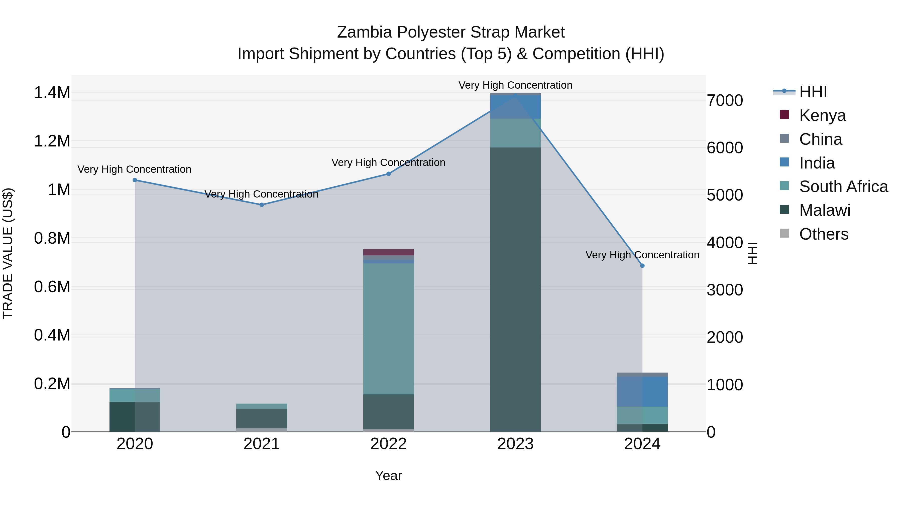 Zambia Polyester Strap Market: Top 5 Importing Countries and Market Competition (HHI) Analysis