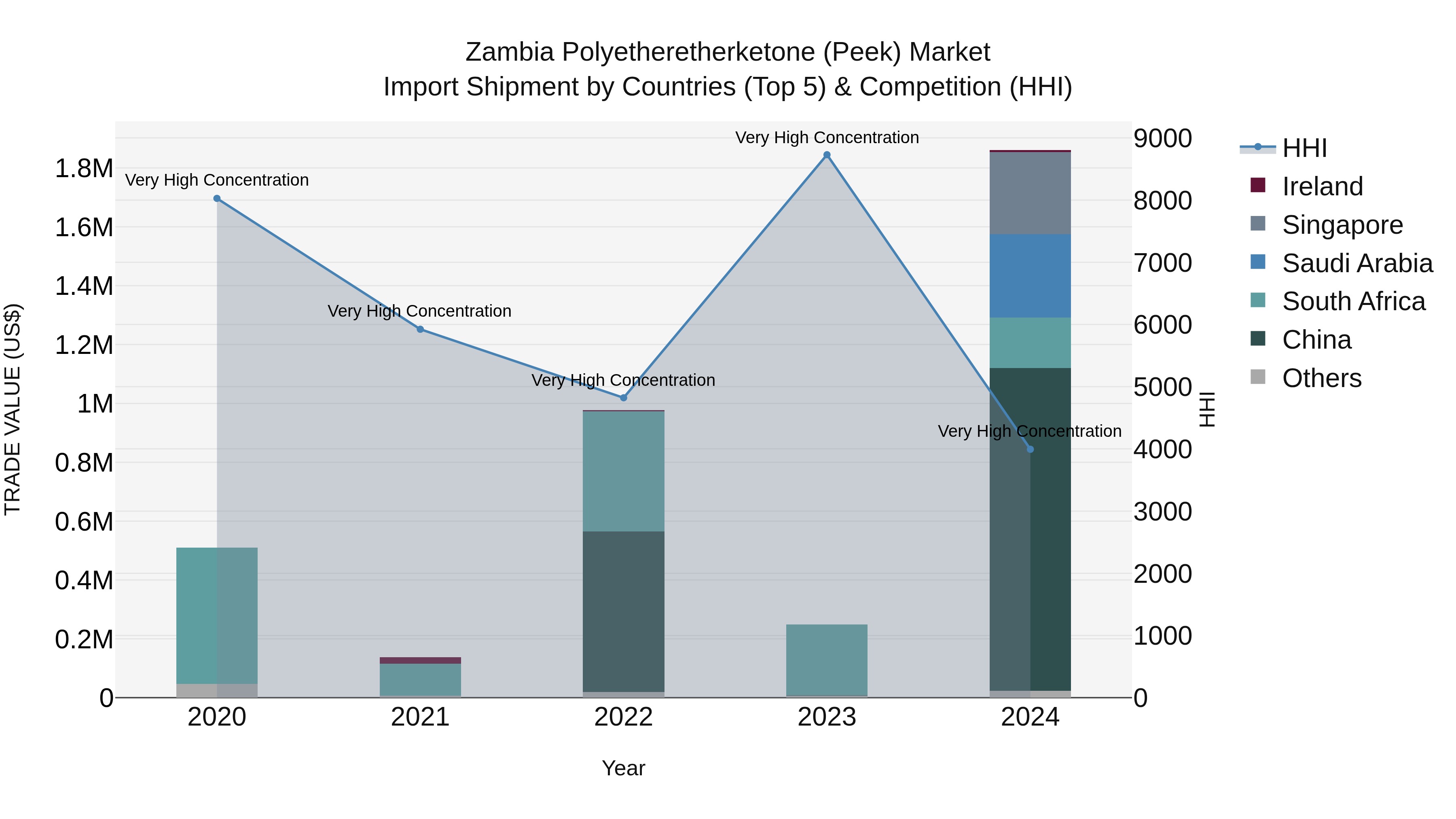 Zambia Polyetheretherketone (Peek) Market: Top 5 Importing Countries and Market Competition (HHI) Analysis