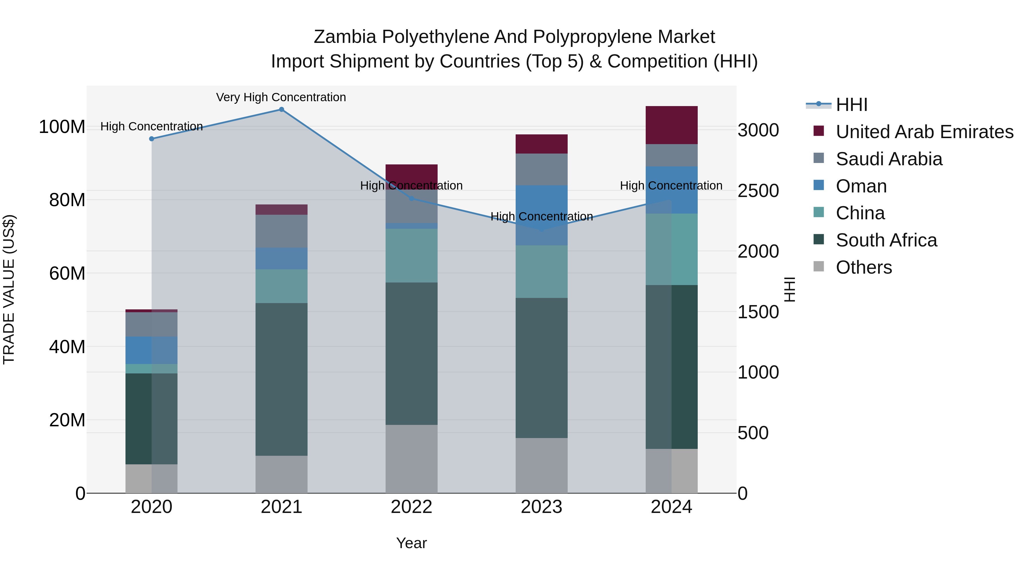 Zambia Polyethylene and Polypropylene Market: Top 5 Importing Countries and Market Competition (HHI) Analysis