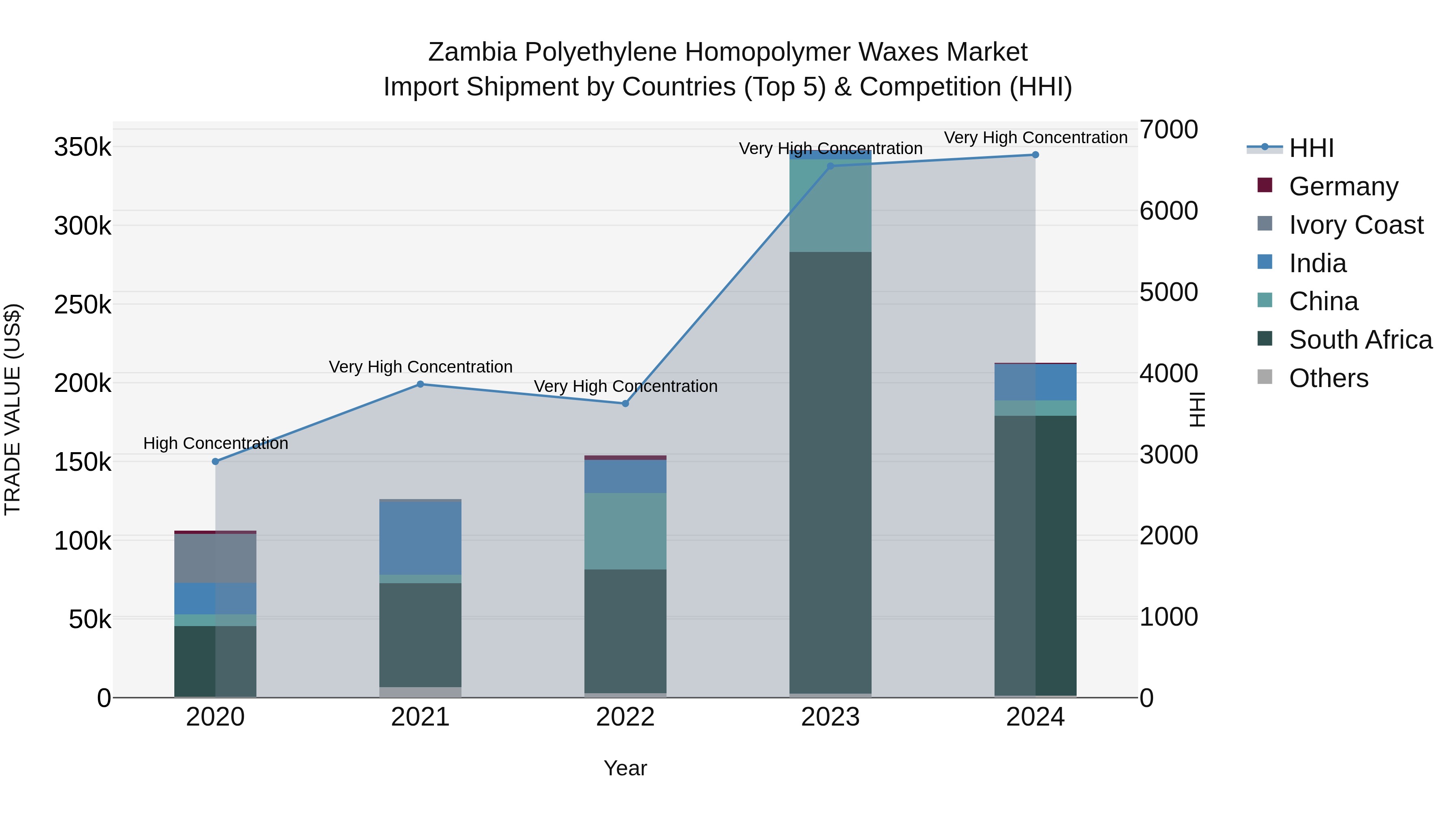 Zambia Polyethylene Homopolymer Waxes Market: Top 5 Importing Countries and Market Competition (HHI) Analysis
