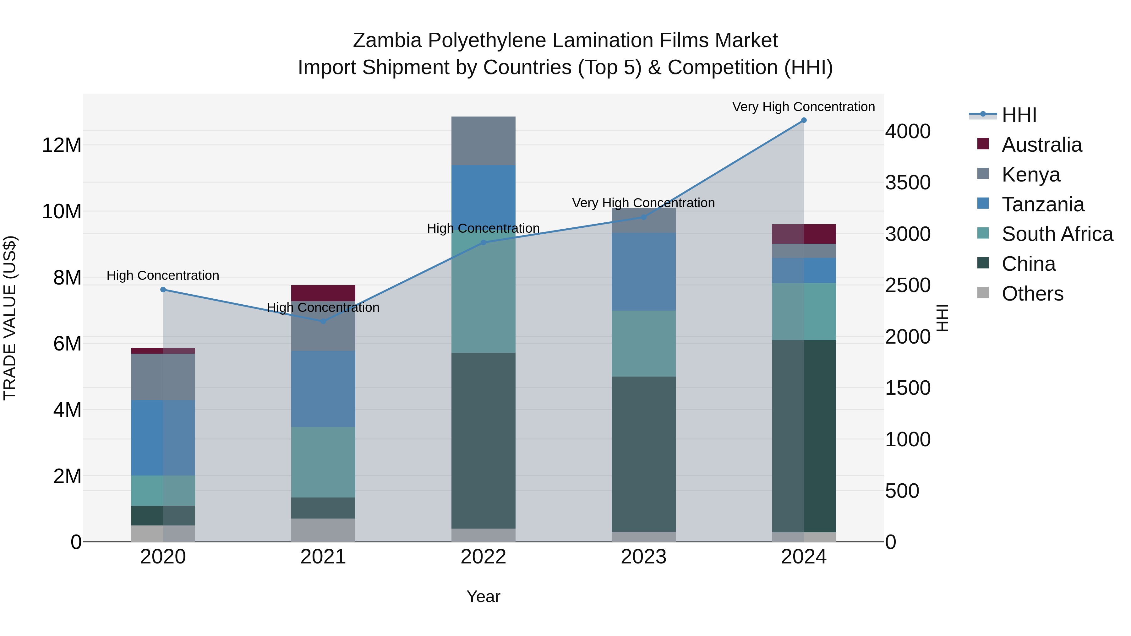 Zambia Polyethylene Lamination Films Market: Top 5 Importing Countries and Market Competition (HHI) Analysis