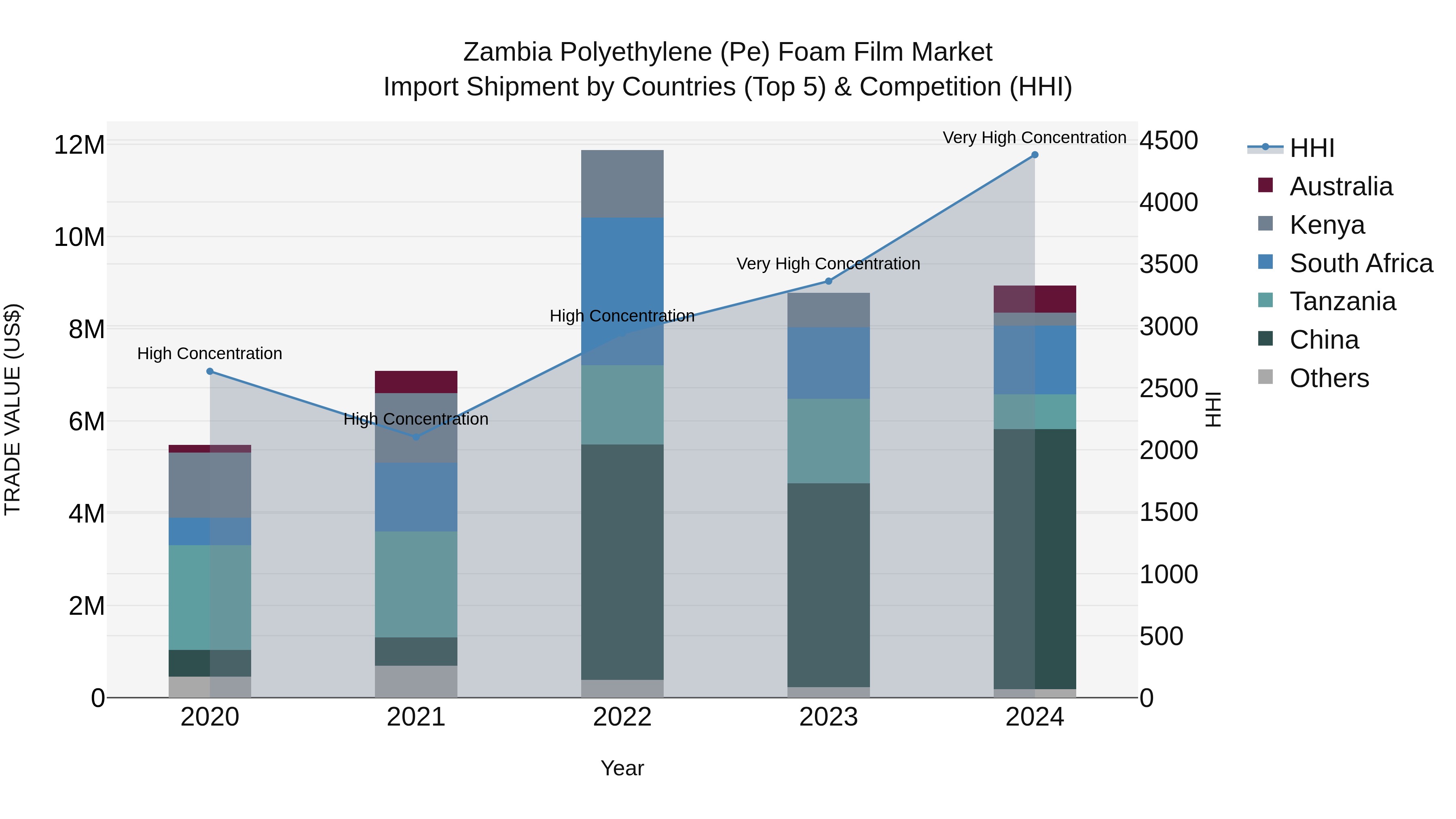 Zambia Polyethylene (Pe) Foam Film Market: Top 5 Importing Countries and Market Competition (HHI) Analysis