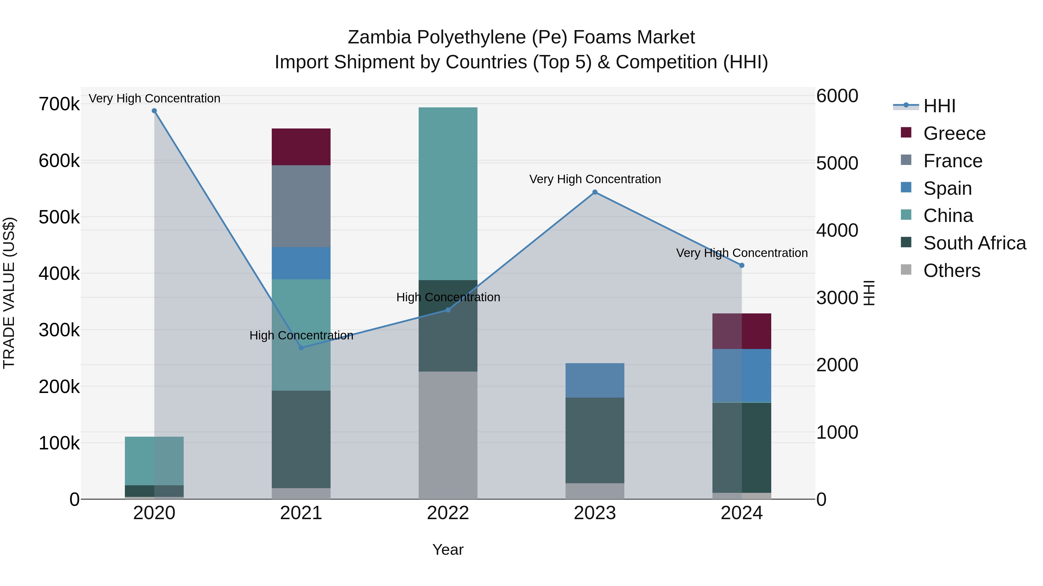 Zambia Polyethylene (Pe) Foams Market: Top 5 Importing Countries and Market Competition (HHI) Analysis