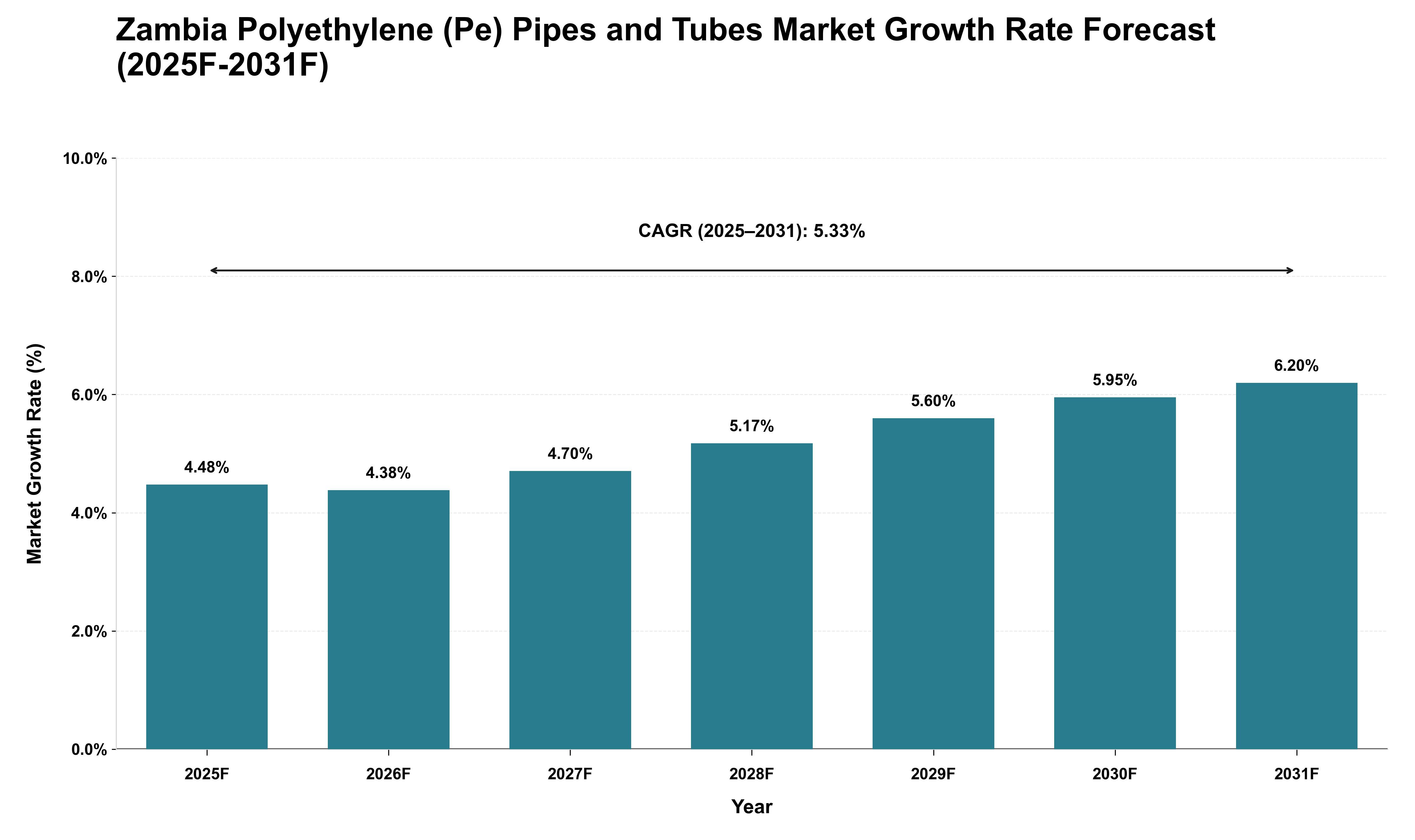 Zambia Polyethylene (Pe) Pipes and Tubes Market Growth Rate Analysis (2025 - 2031)