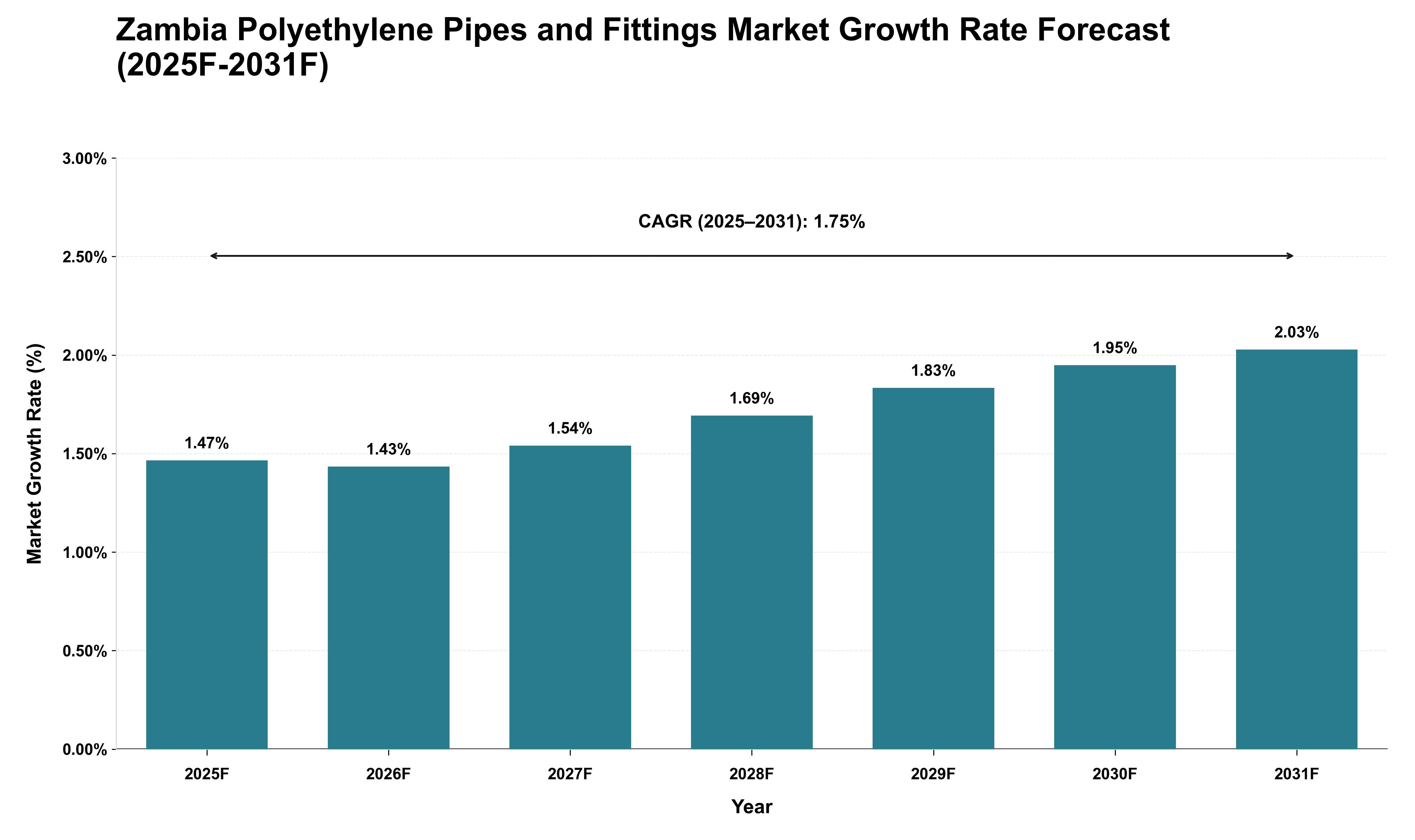 Zambia Polyethylene Pipes and Fittings Market Growth Rate Analysis (2025 - 2031)