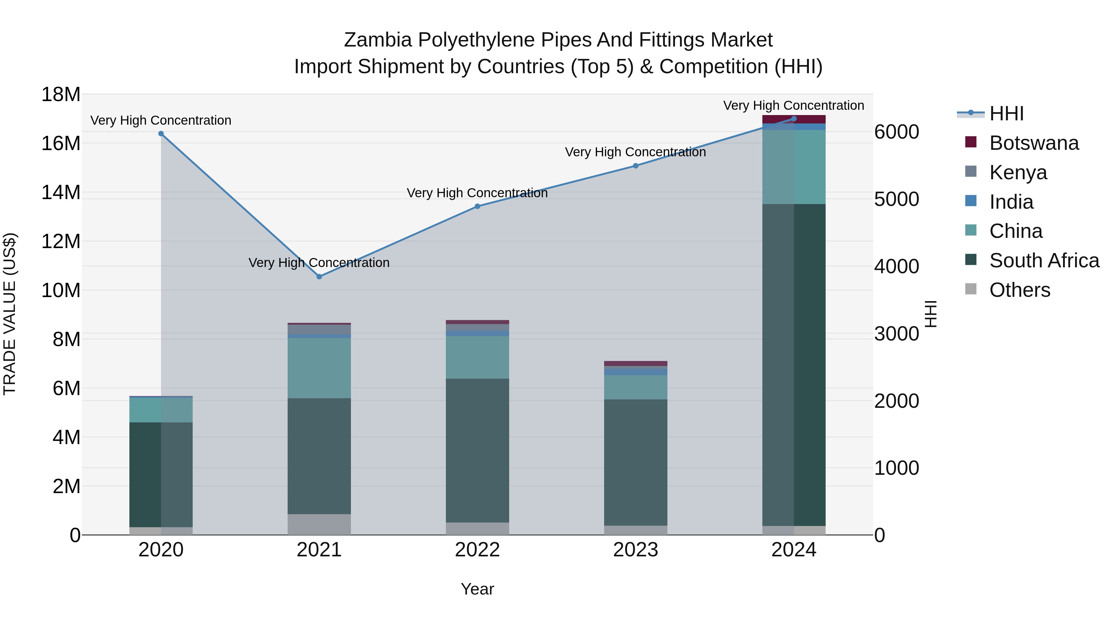 Zambia Polyethylene Pipes and Fittings Market: Top 5 Importing Countries and Market Competition (HHI) Analysis