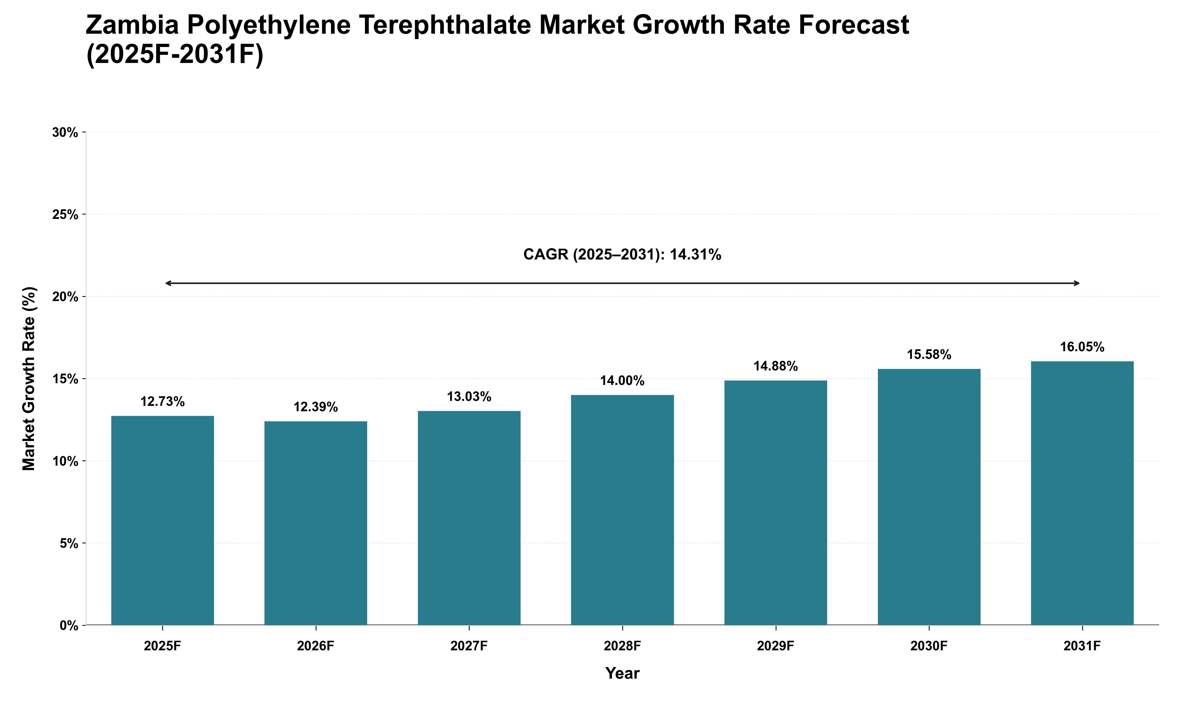 Zambia Polyethylene Terephthalate Market Growth Rate Analysis (2025 - 2031)