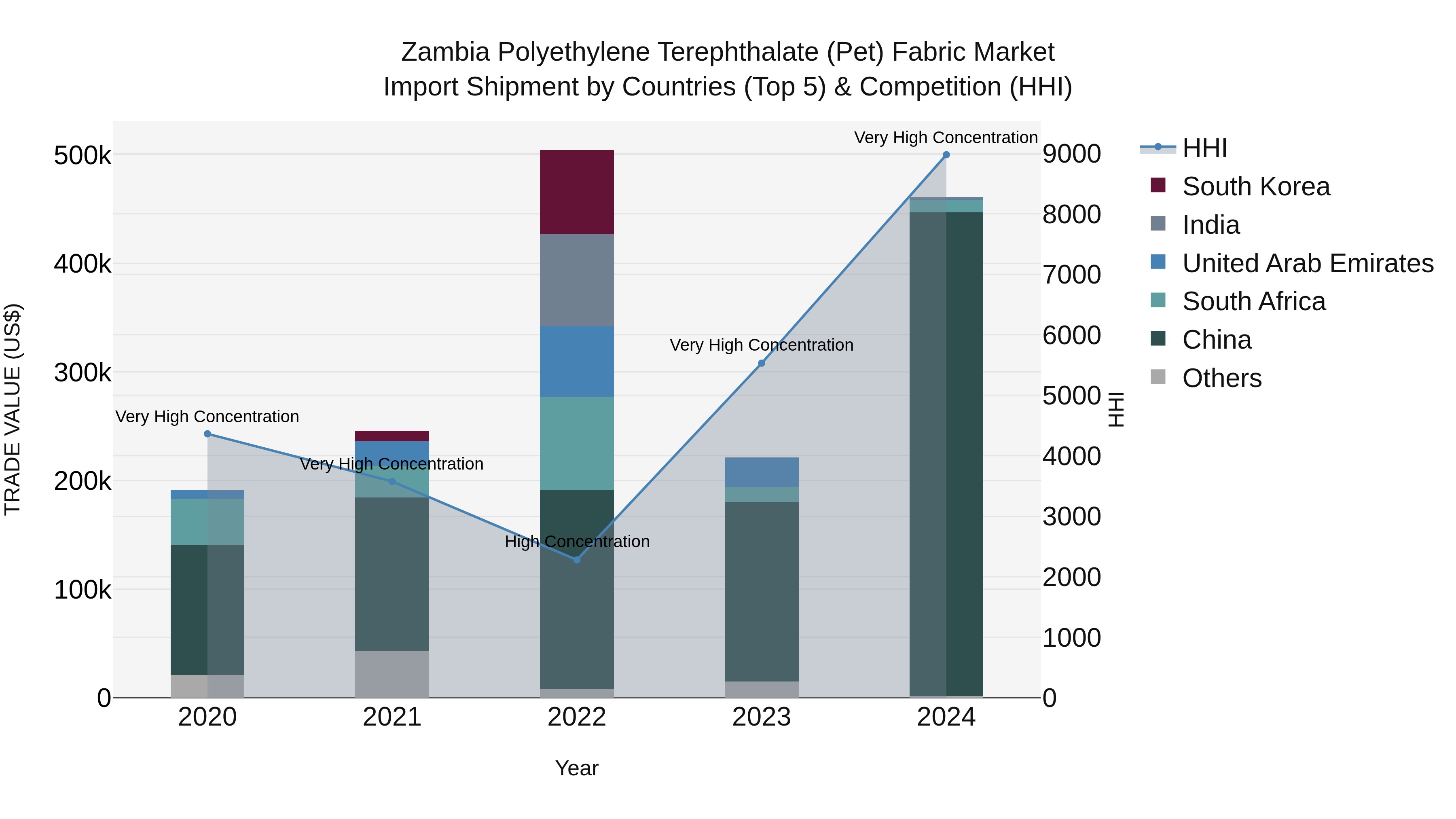 Zambia Polyethylene Terephthalate (Pet) Fabric Market: Top 5 Importing Countries and Market Competition (HHI) Analysis