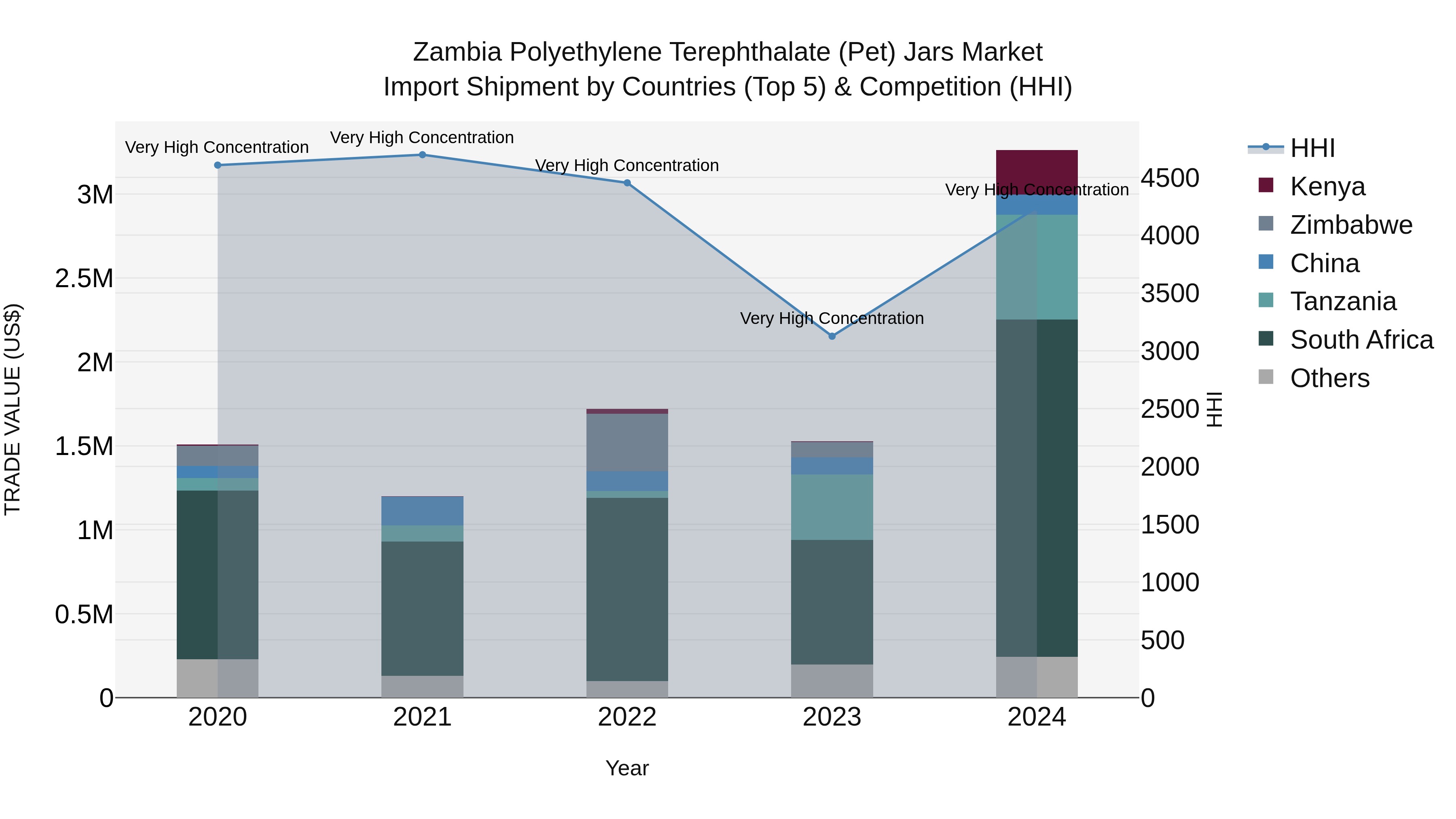 Zambia Polyethylene Terephthalate (Pet) Jars Market: Top 5 Importing Countries and Market Competition (HHI) Analysis