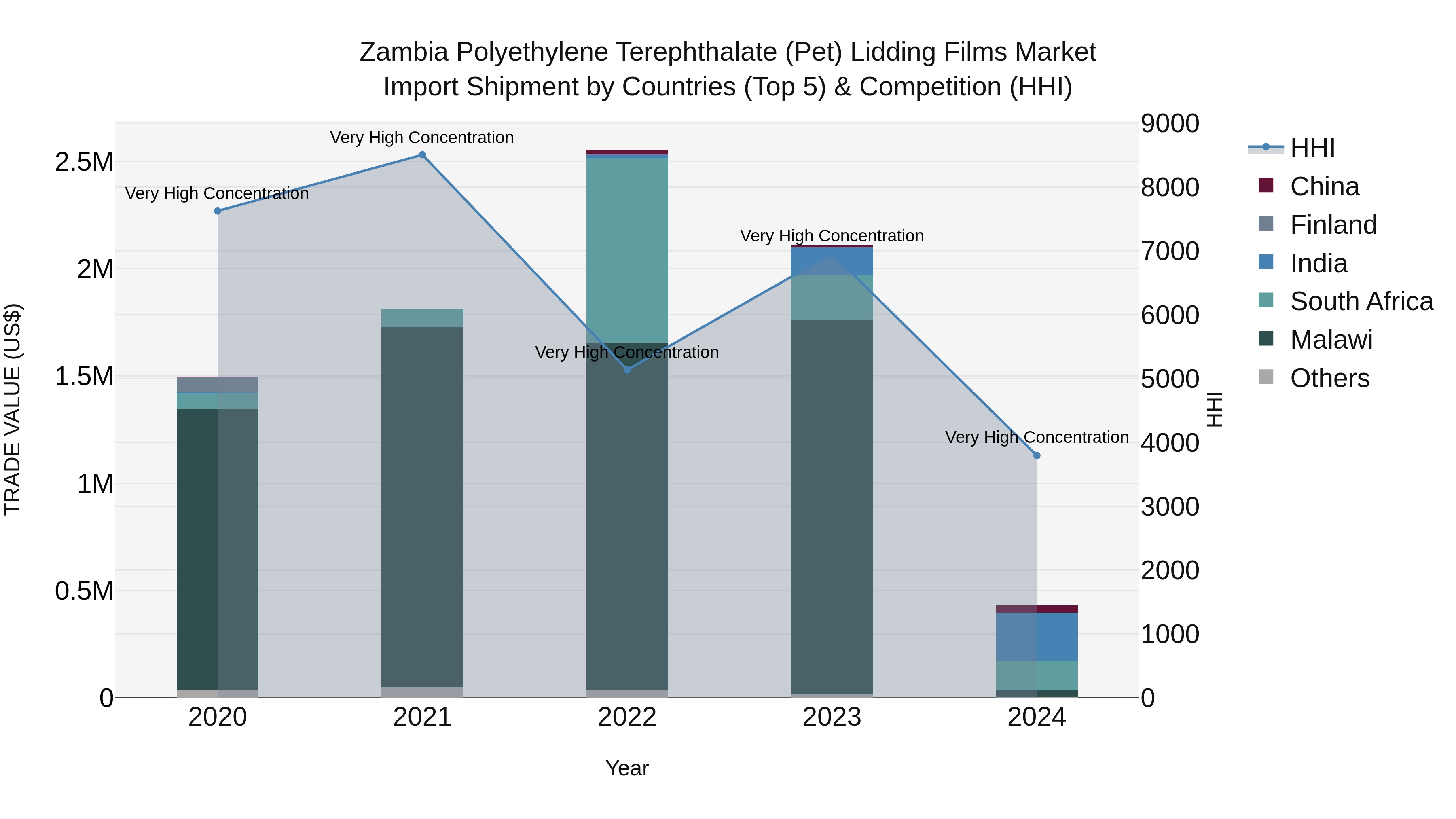 Zambia Polyethylene Terephthalate (Pet) Lidding Films Market: Top 5 Importing Countries and Market Competition (HHI) Analysis