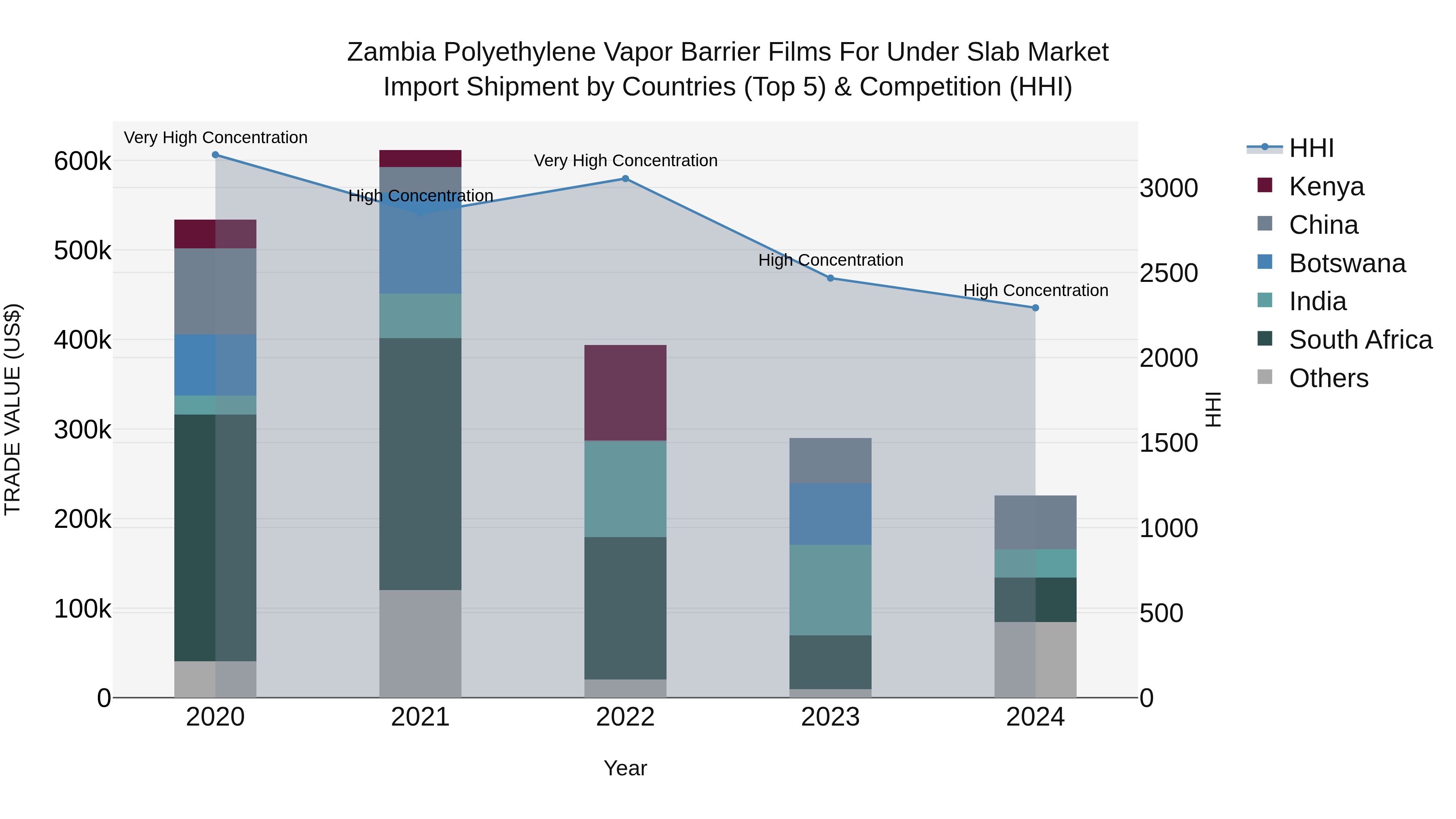 Zambia Polyethylene Vapor Barrier Films for Under Slab Market: Top 5 Importing Countries and Market Competition (HHI) Analysis