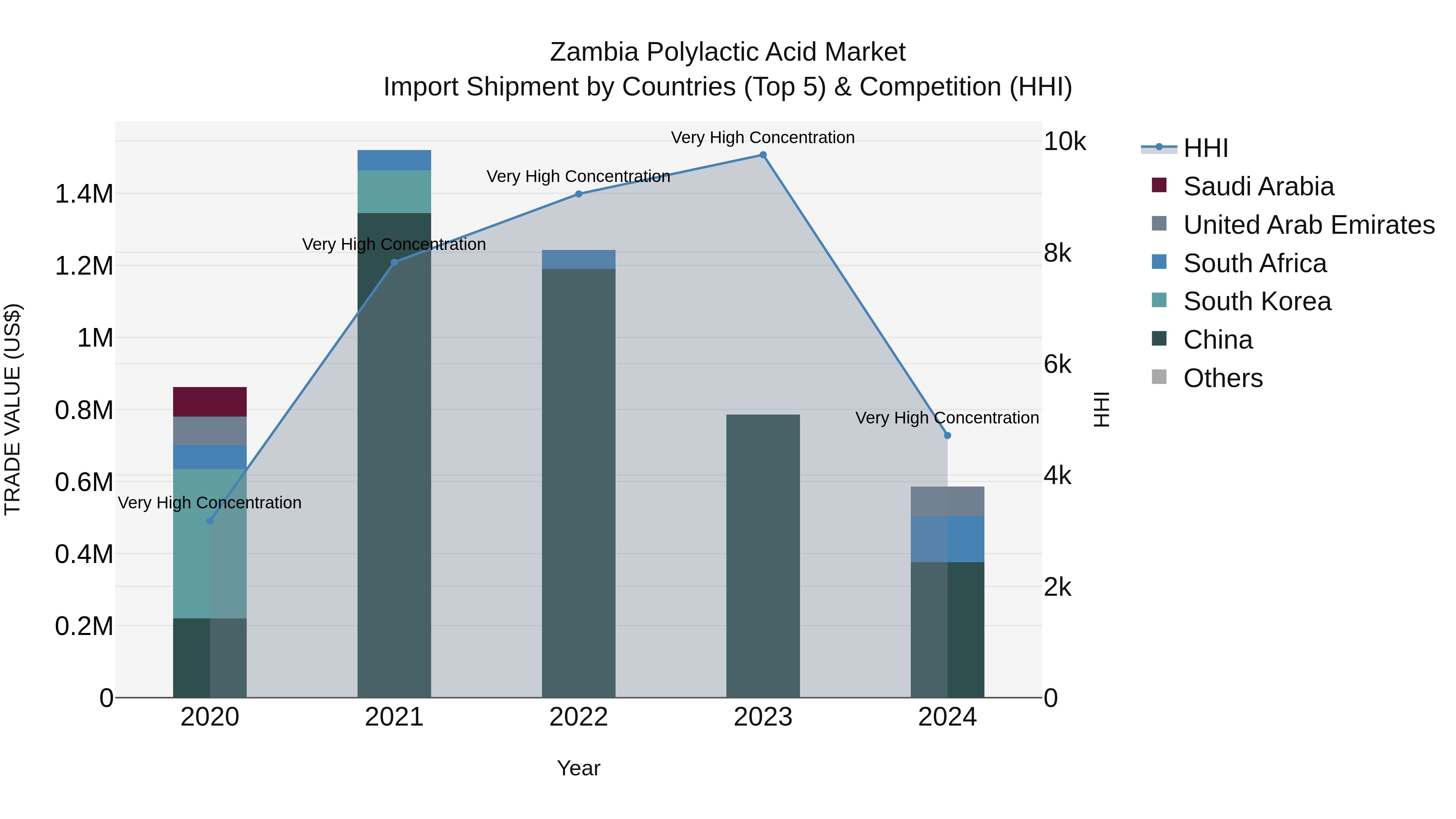 Zambia Polylactic Acid Market: Top 5 Importing Countries and Market Competition (HHI) Analysis