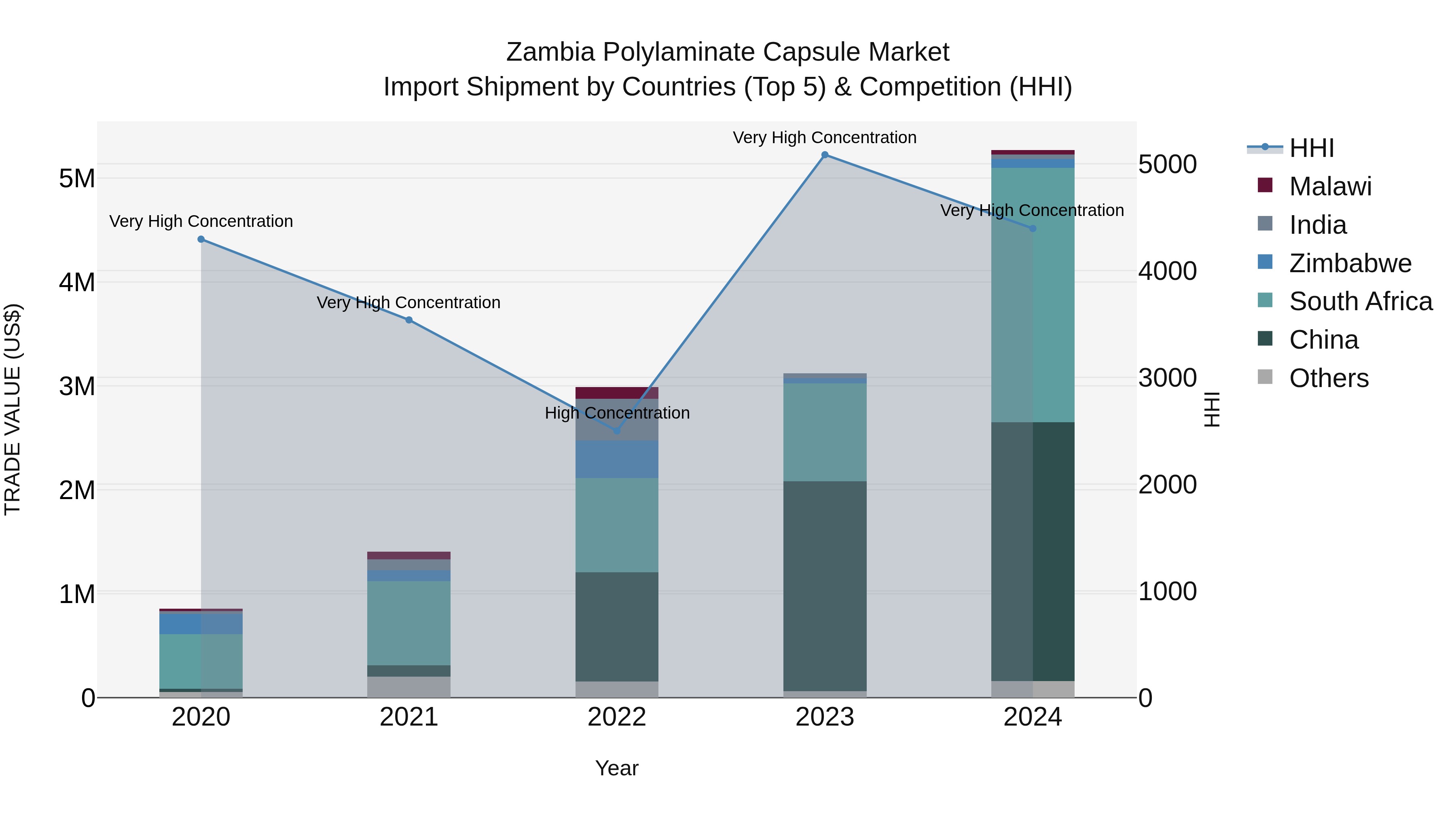 Zambia Polylaminate Capsule Market: Top 5 Importing Countries and Market Competition (HHI) Analysis