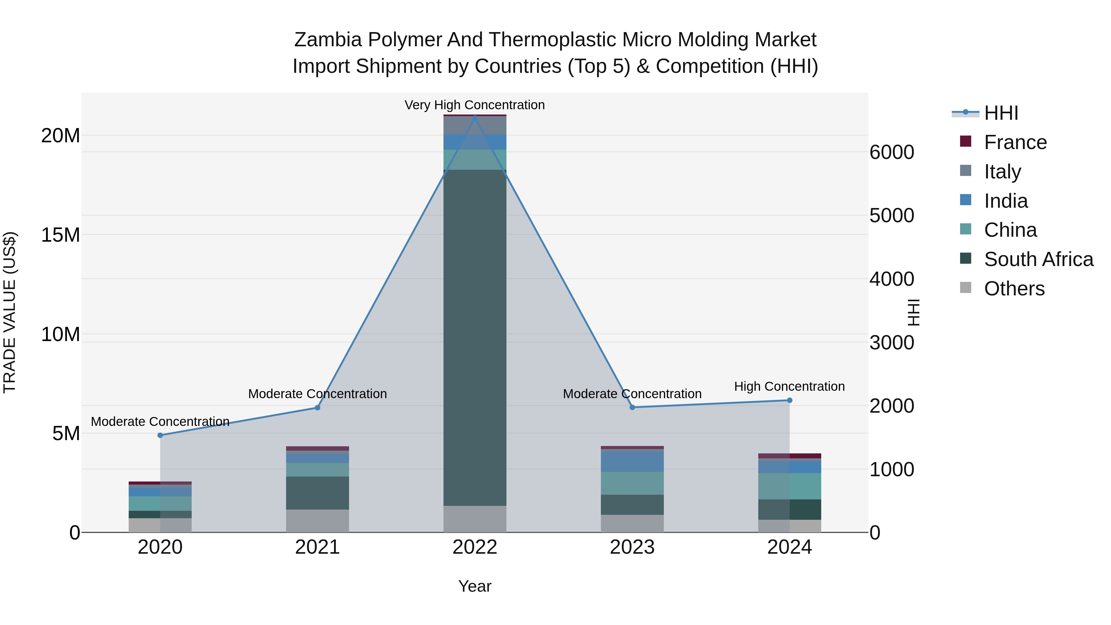 Zambia Polymer and Thermoplastic Micro Molding Market: Top 5 Importing Countries and Market Competition (HHI) Analysis