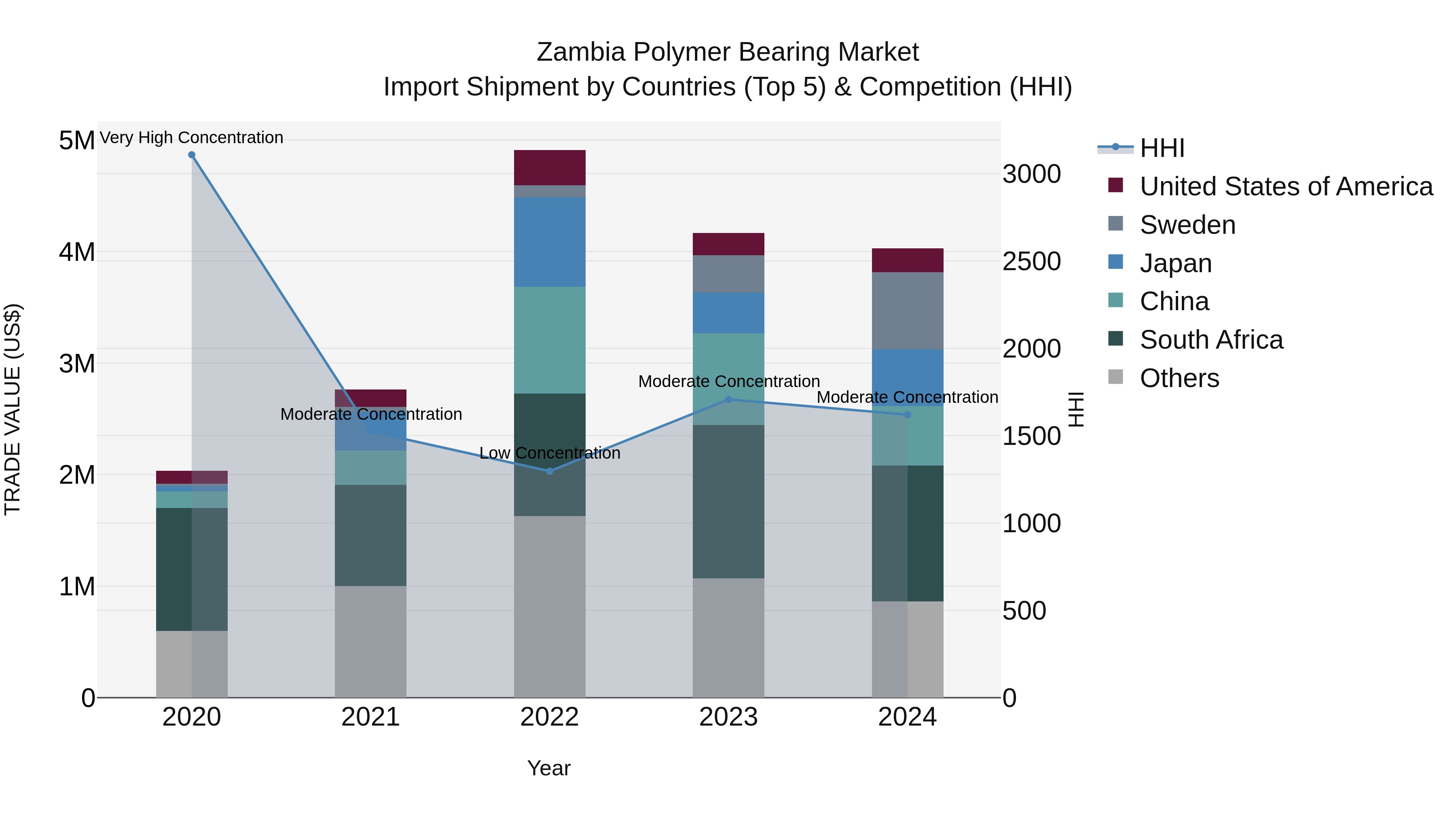 Zambia Polymer Bearing Market: Top 5 Importing Countries and Market Competition (HHI) Analysis