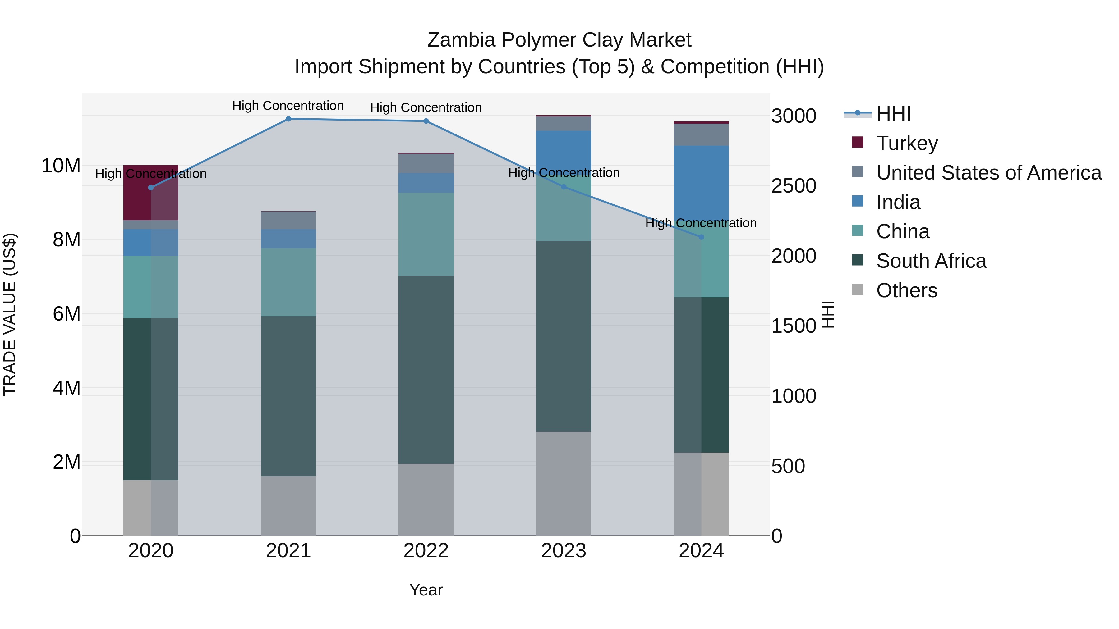 Zambia Polymer Clay Market: Top 5 Importing Countries and Market Competition (HHI) Analysis