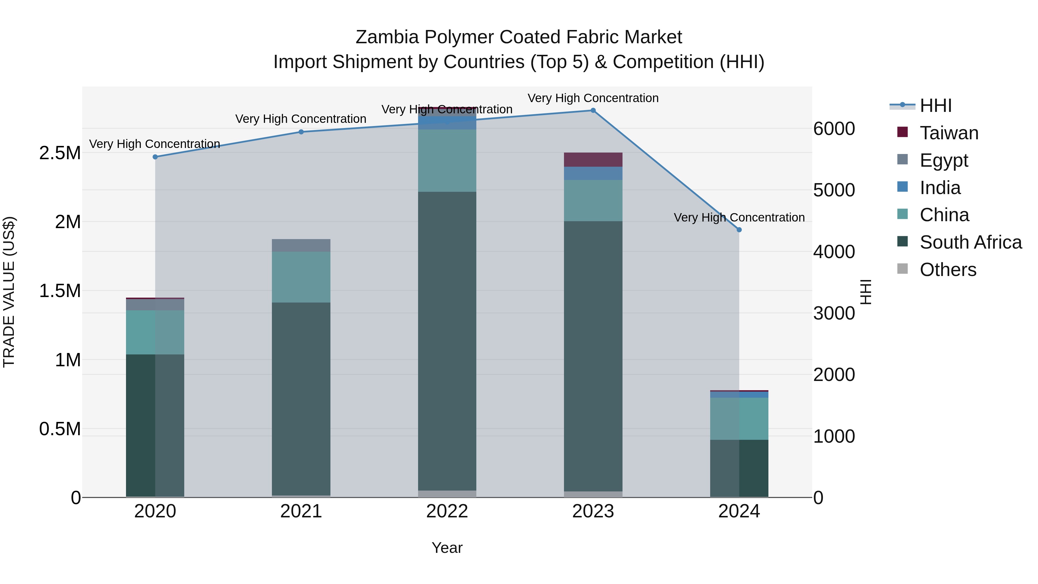 Zambia Polymer Coated Fabric Market: Top 5 Importing Countries and Market Competition (HHI) Analysis