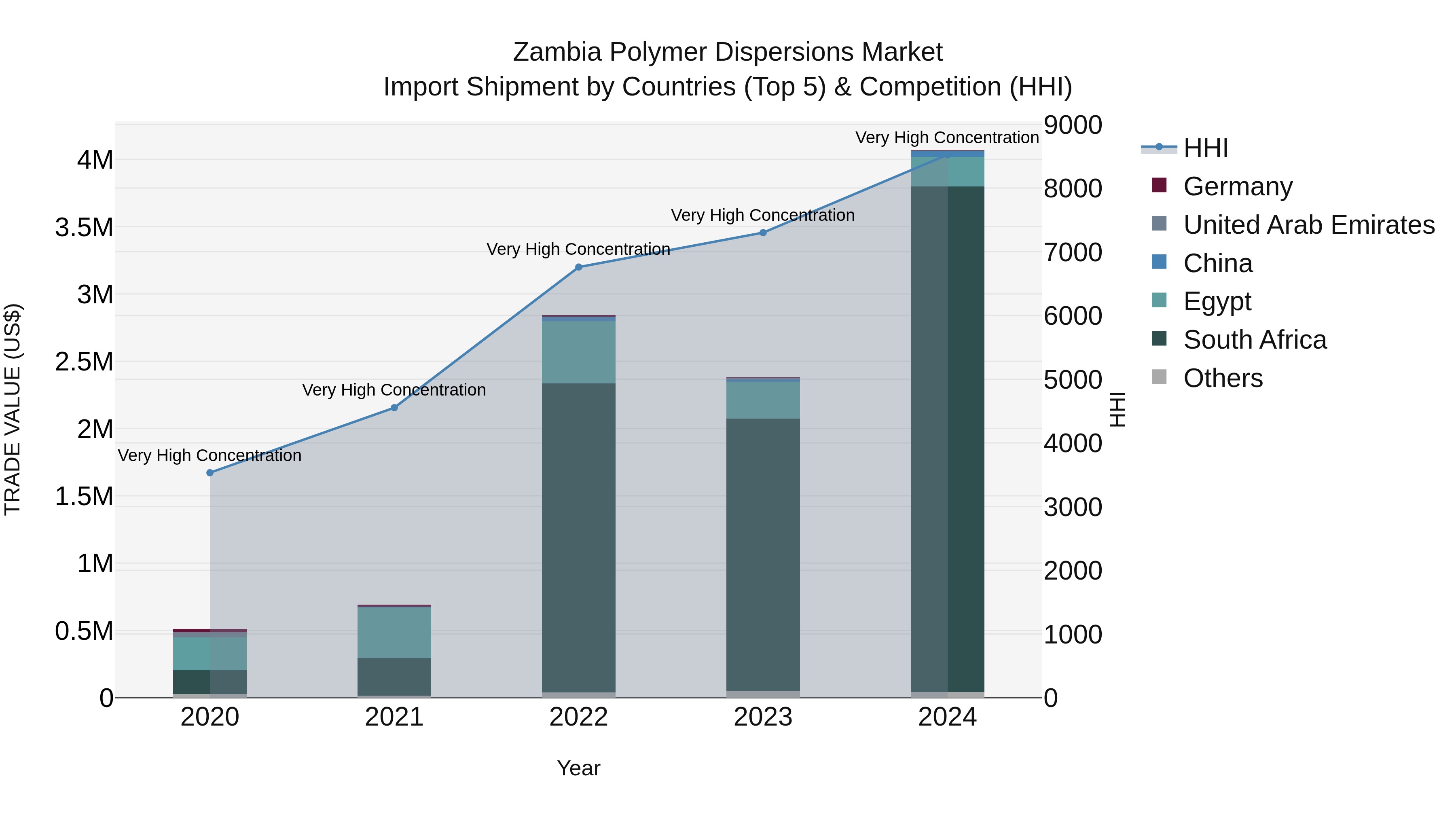 Zambia Polymer Dispersions Market: Top 5 Importing Countries and Market Competition (HHI) Analysis