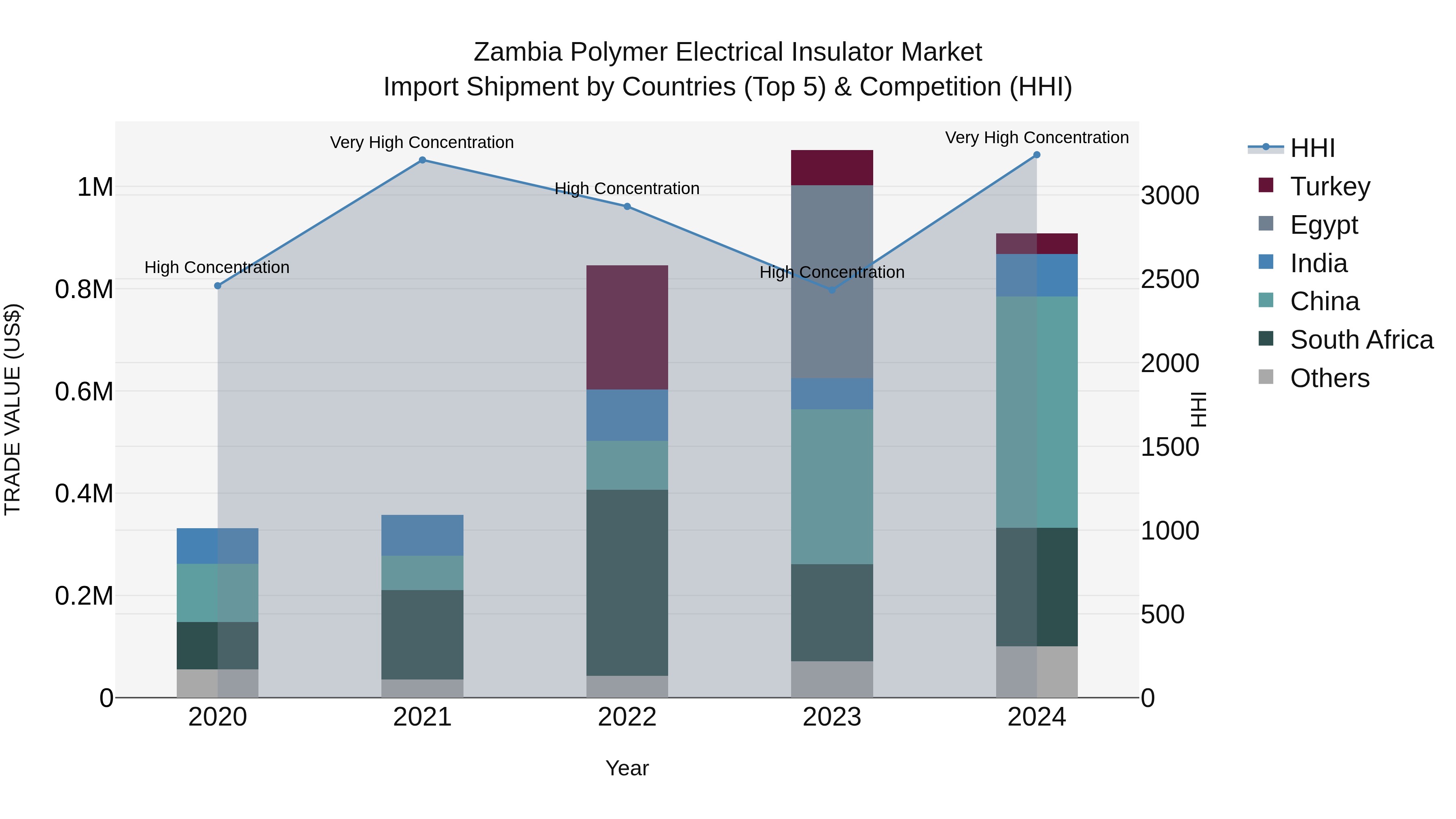 Zambia Polymer Electrical Insulator Market: Top 5 Importing Countries and Market Competition (HHI) Analysis