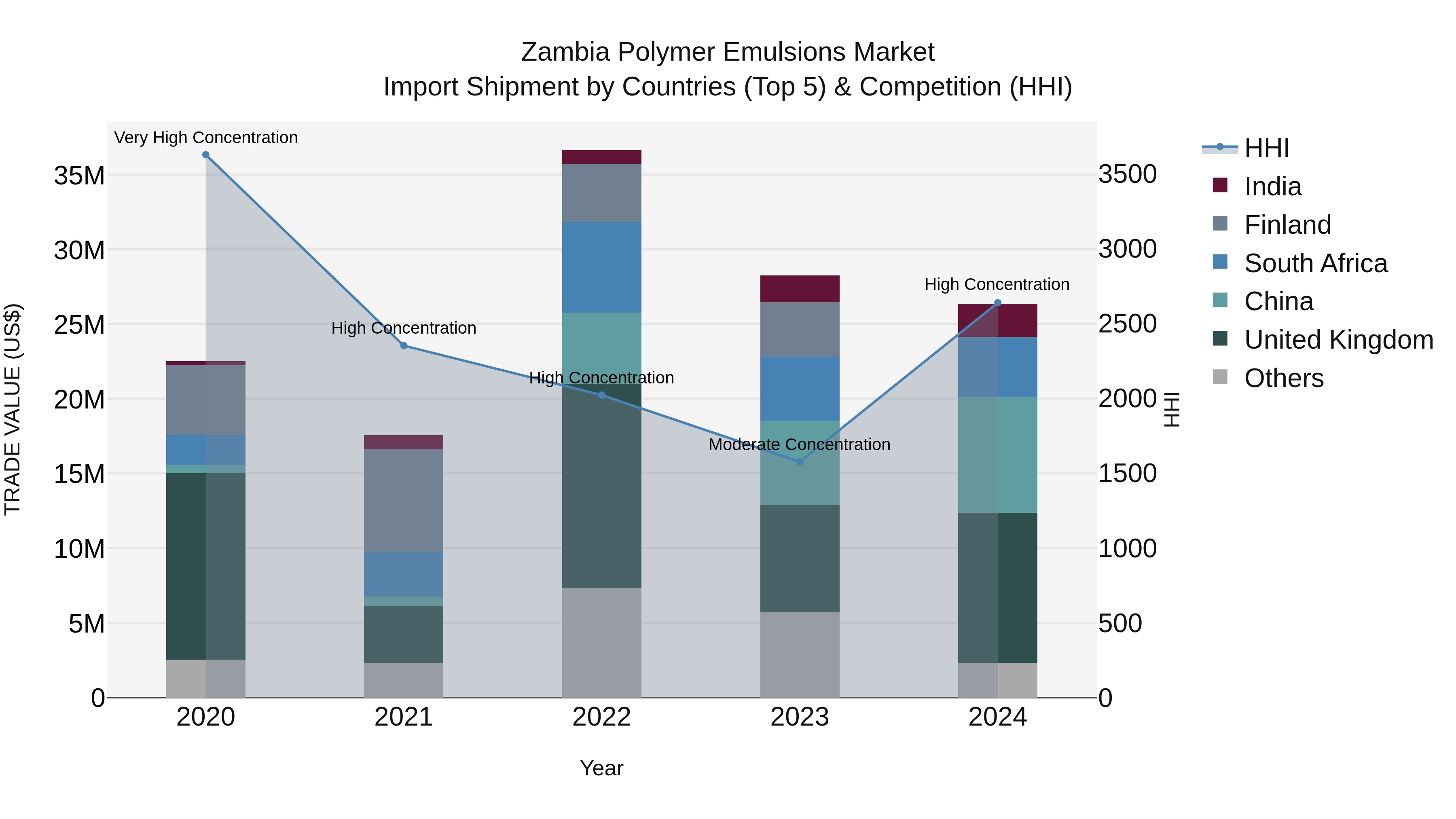 Zambia Polymer Emulsions Market: Top 5 Importing Countries and Market Competition (HHI) Analysis
