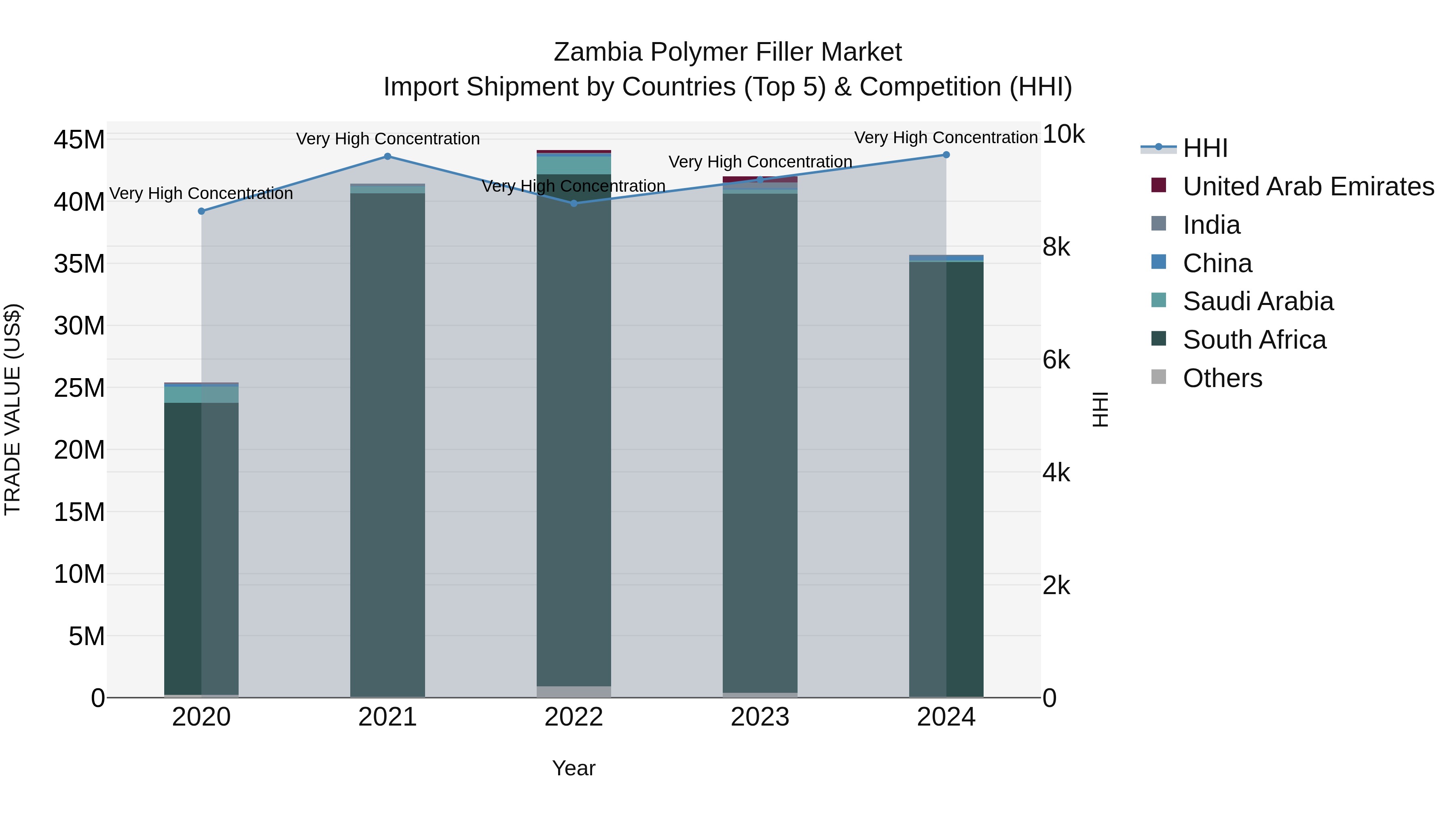 Zambia Polymer Filler Market: Top 5 Importing Countries and Market Competition (HHI) Analysis