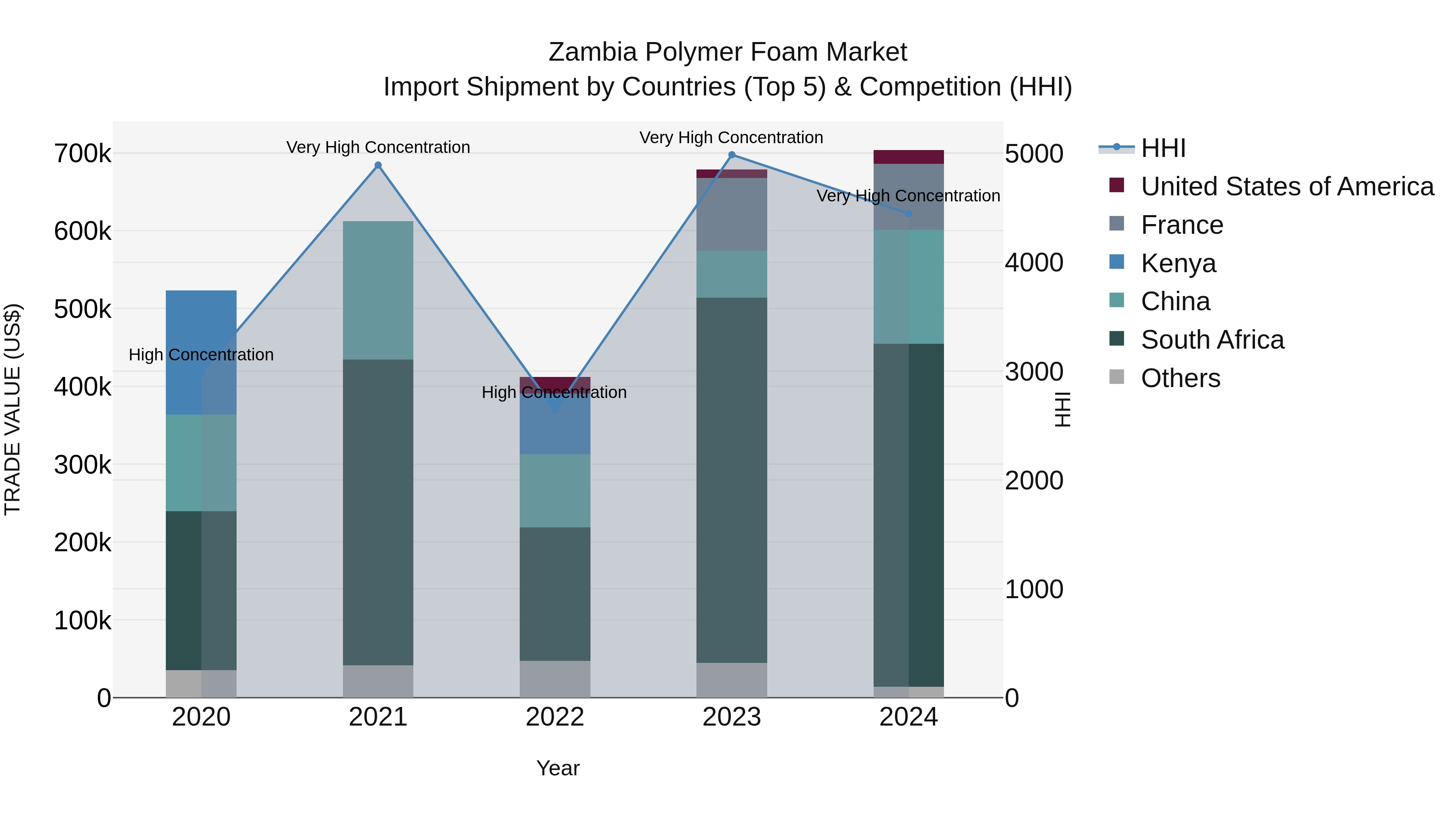 Zambia Polymer Foam Market: Top 5 Importing Countries and Market Competition (HHI) Analysis