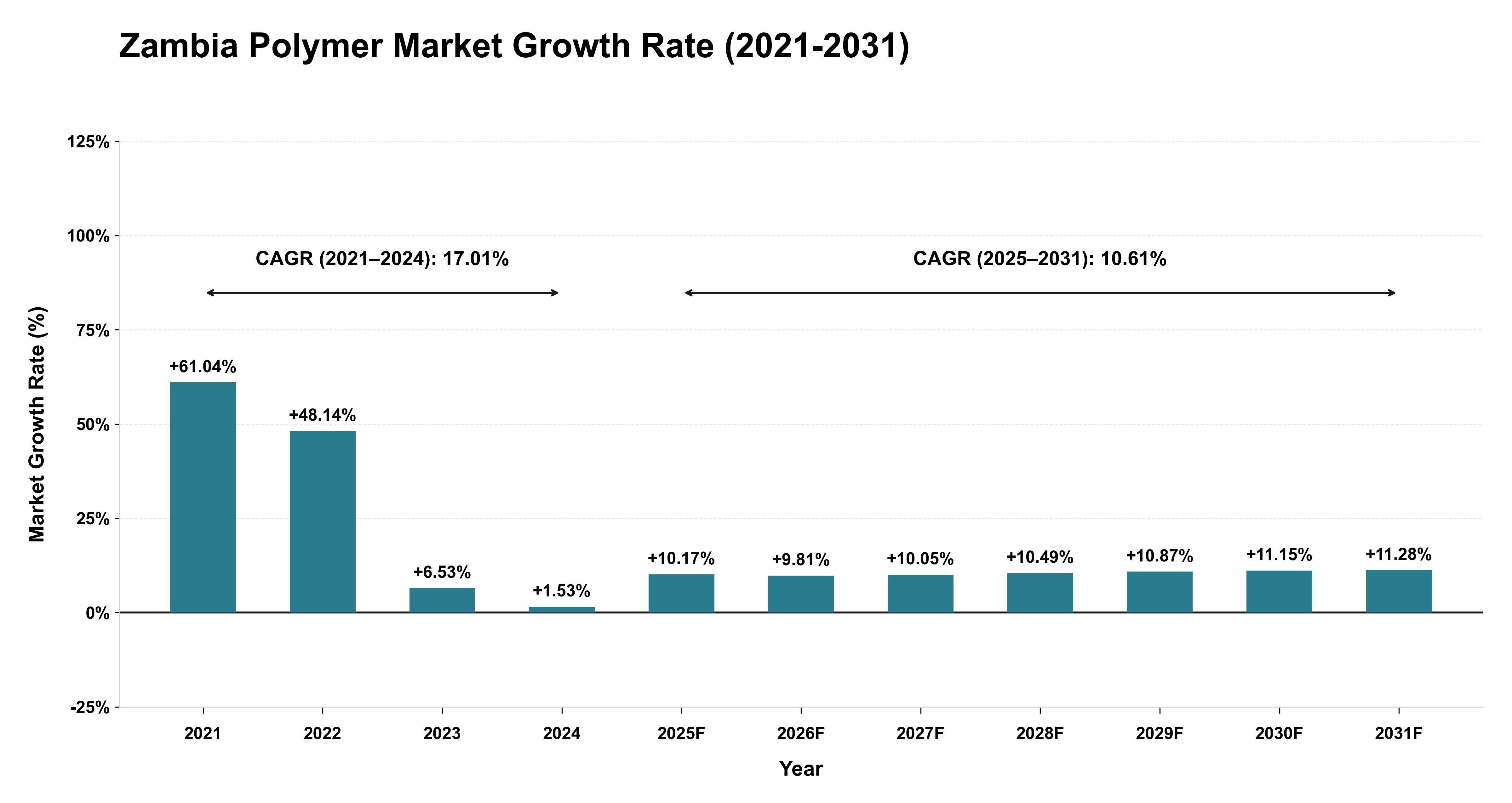 Zambia Polymer Market Growth Rate Analysis (2021-2031)