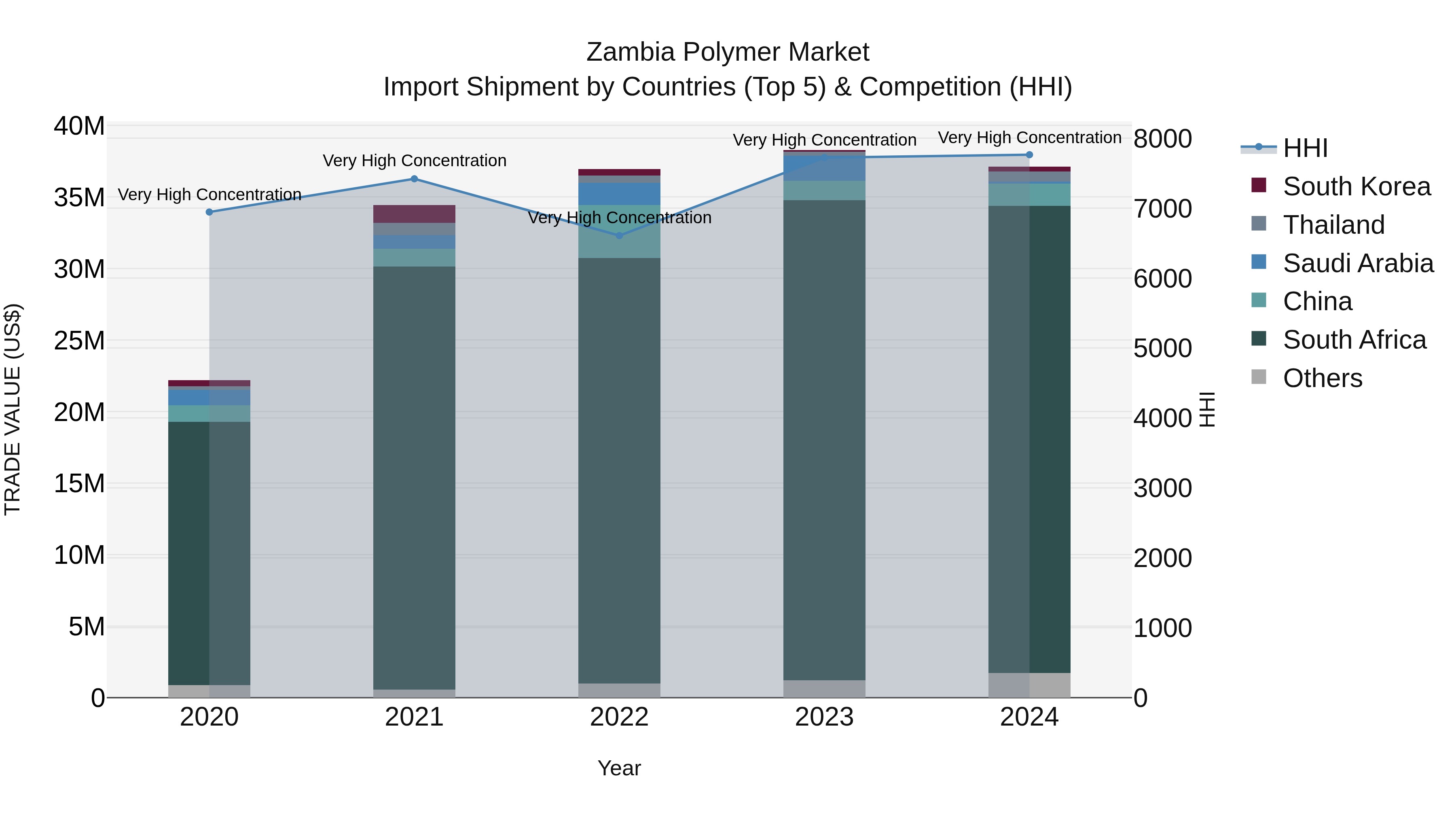 Zambia Polymer Market: Top 5 Importing Countries and Market Competition (HHI) Analysis